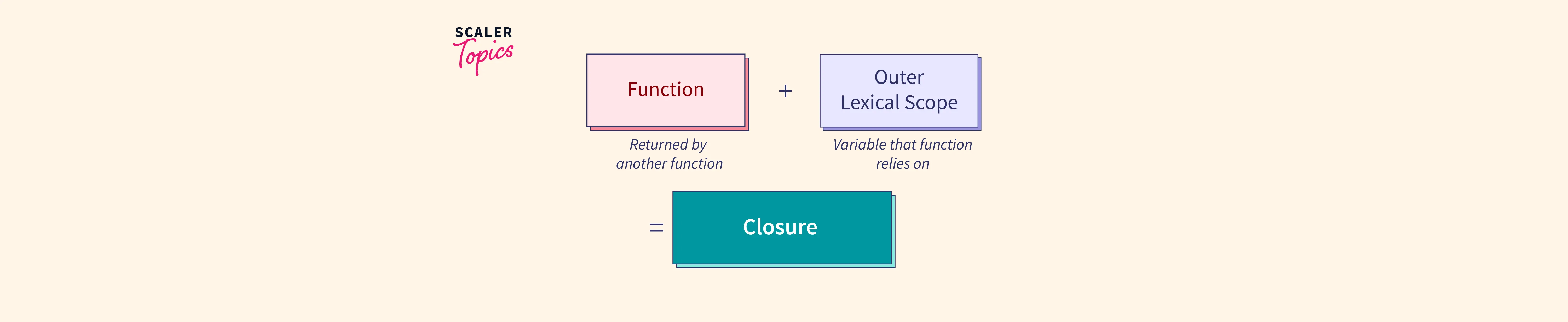 closure-in-javascript-scaler-topics