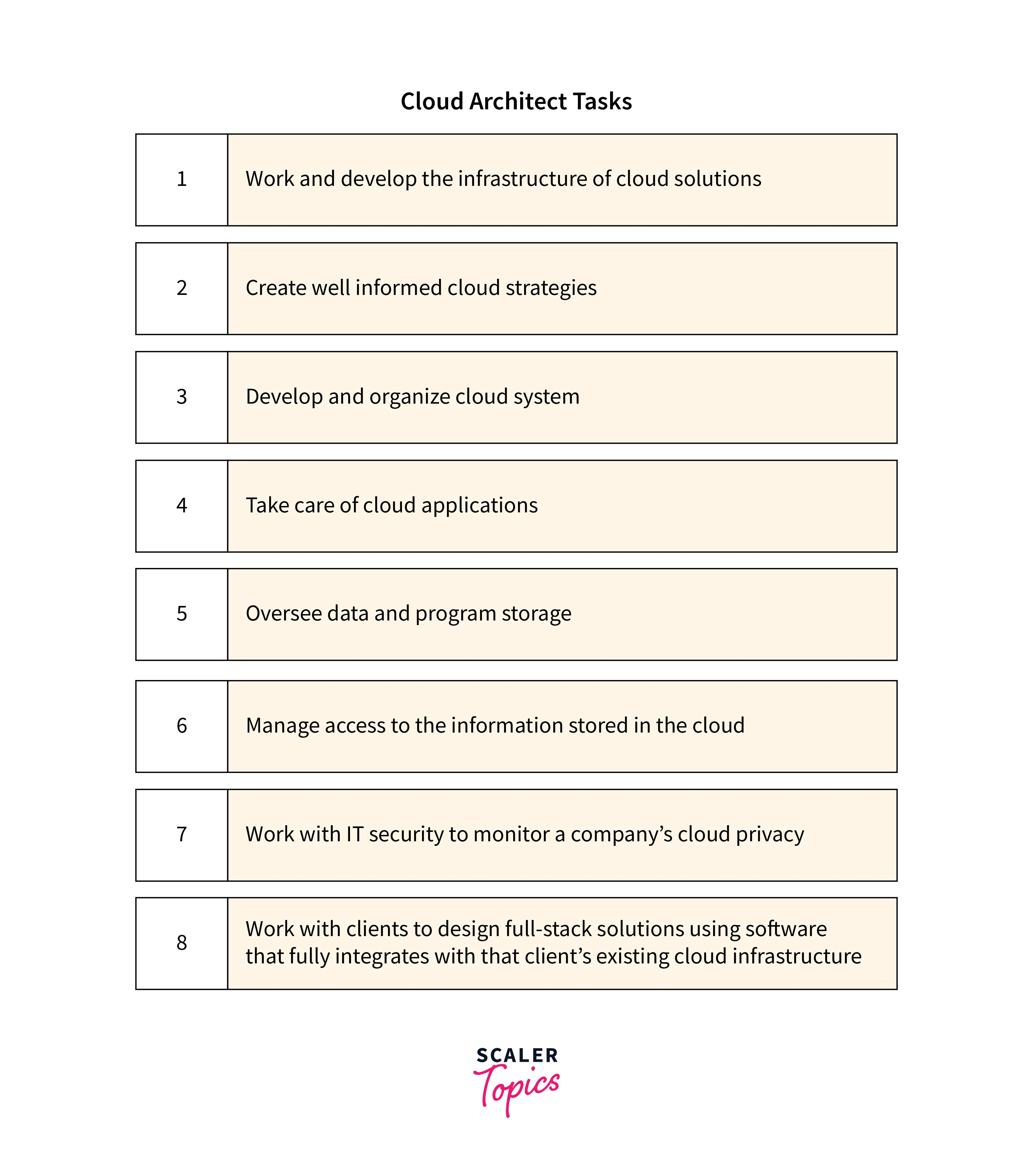 cloud architect