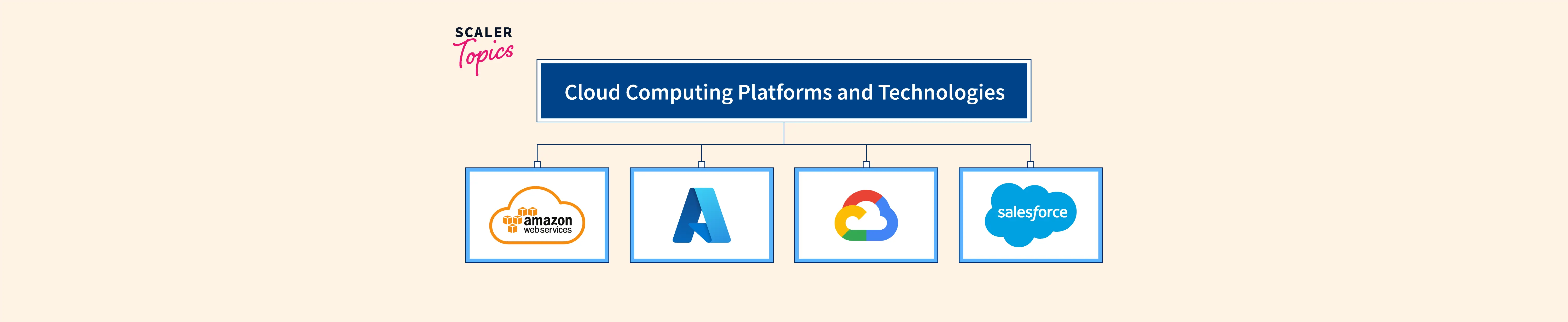 cloud-computing-platforms-and-technologies-scaler-topics