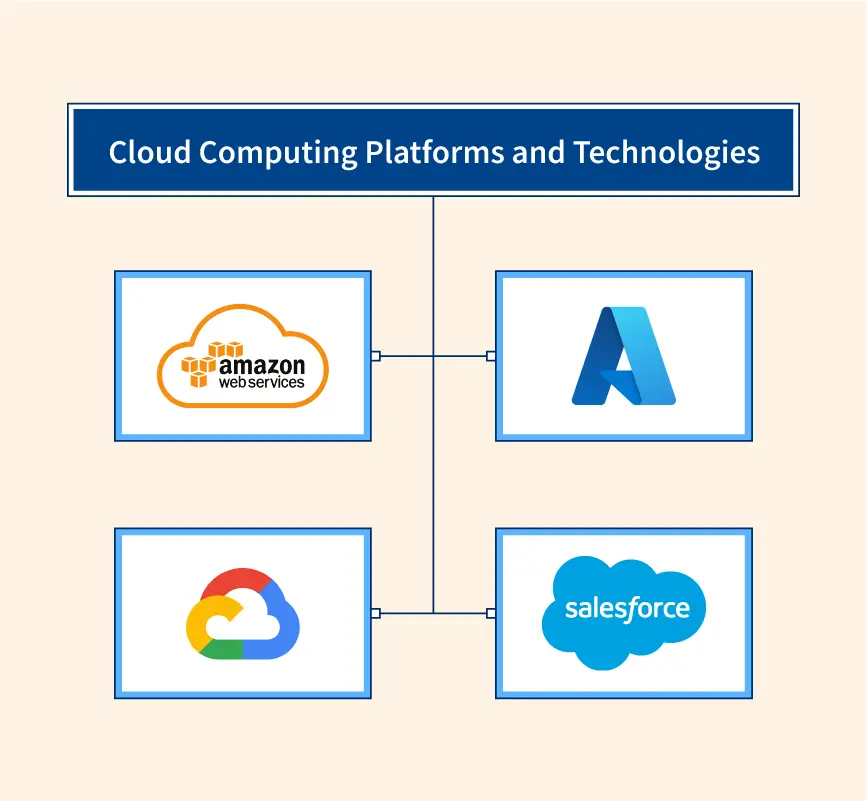 Cloud Computing Platforms and Technologies - Scaler Topics