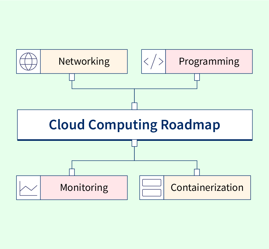  Step-by-Step Cloud Computing Roadmap