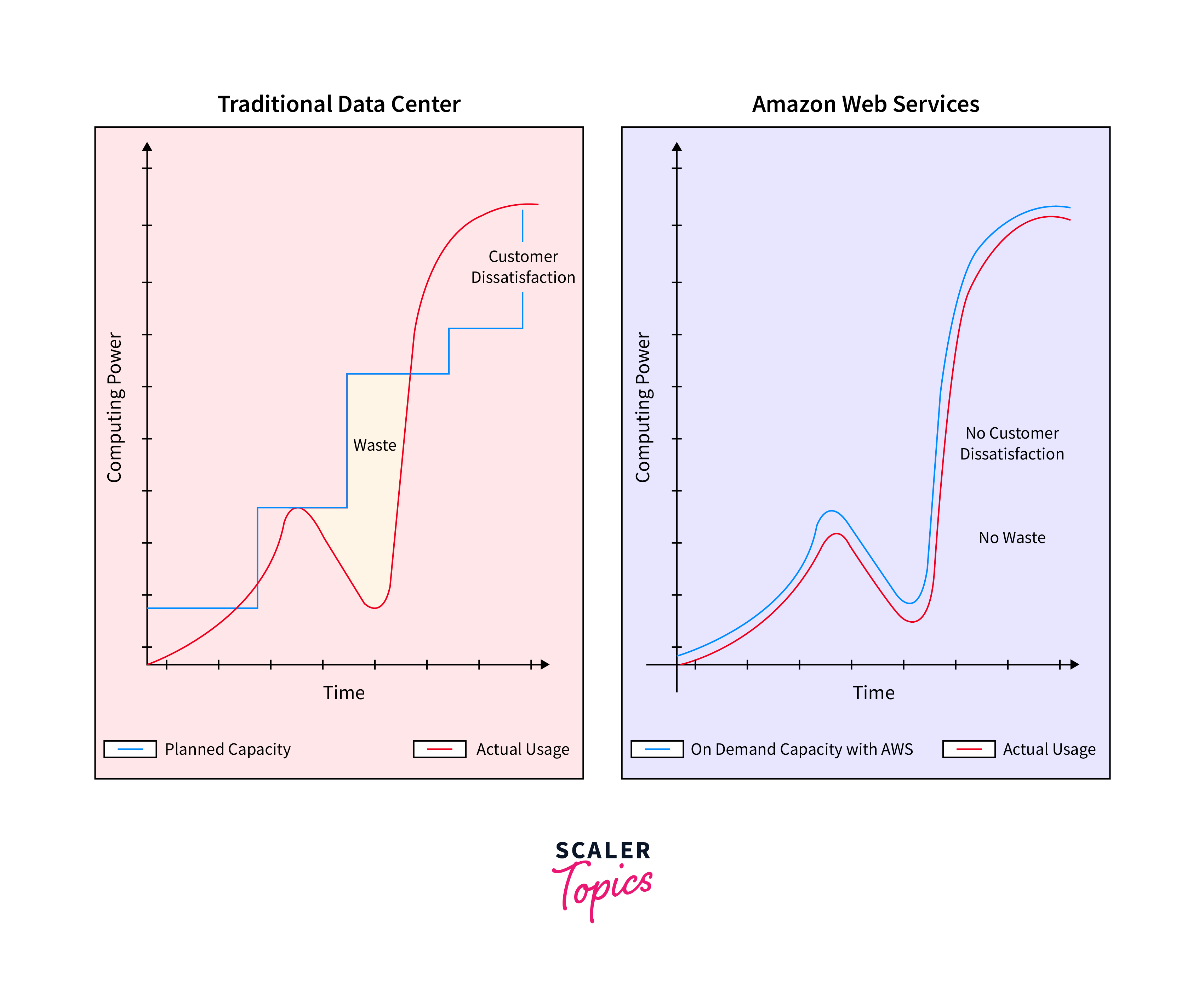 Advantages and Disadvantages of Cloud Computing - Scaler Topics