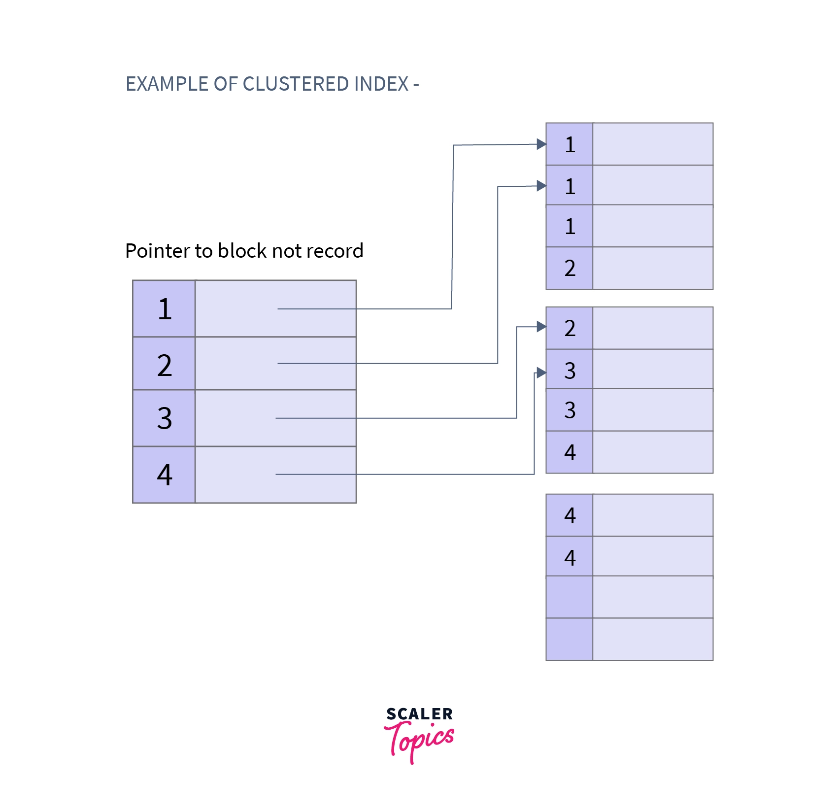 Cluster Indexing