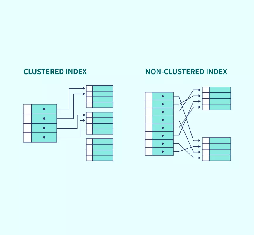 What are Clustered and Non-clustered Index? | Scaler Topics