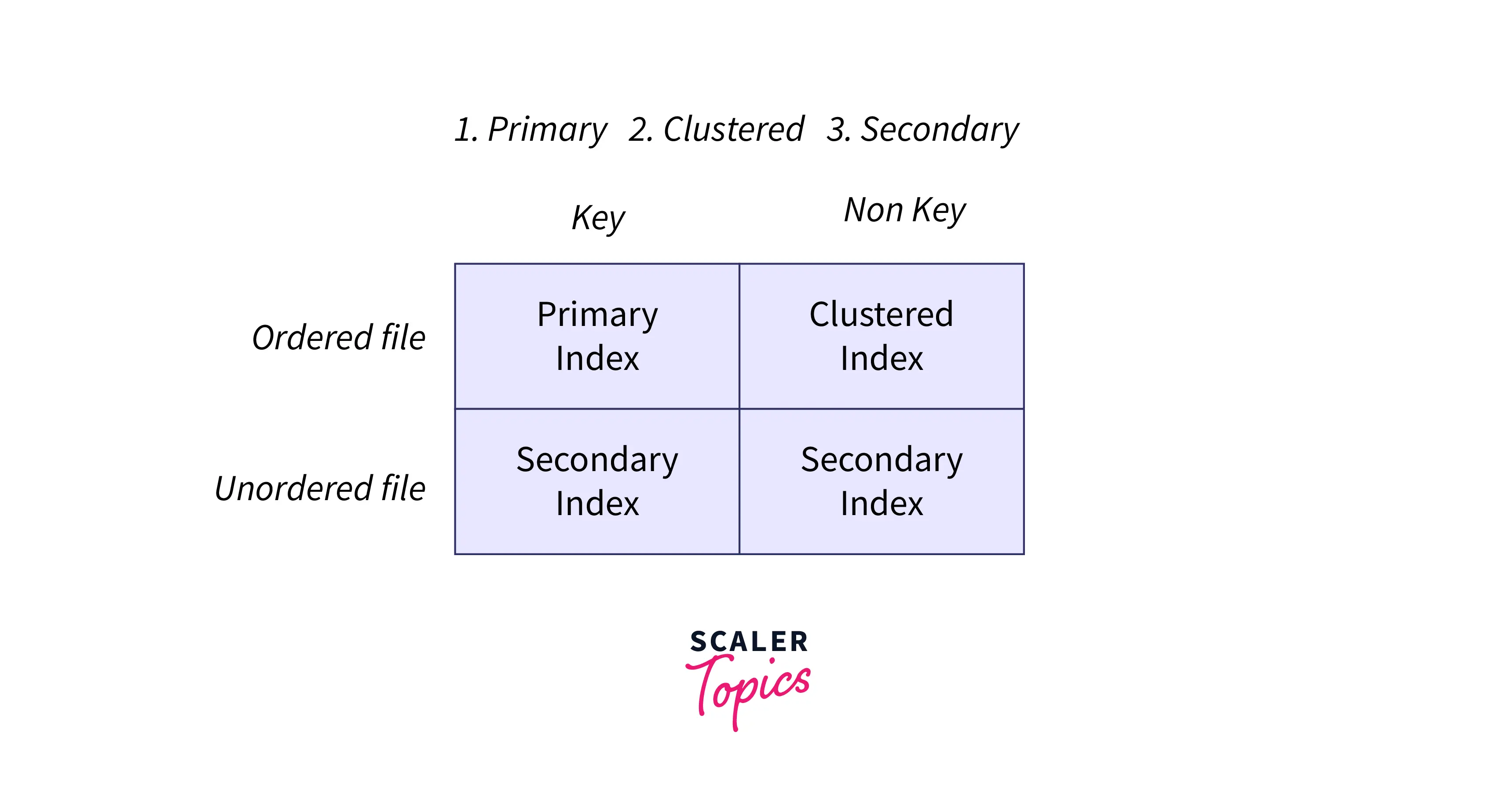 clustered index in sql