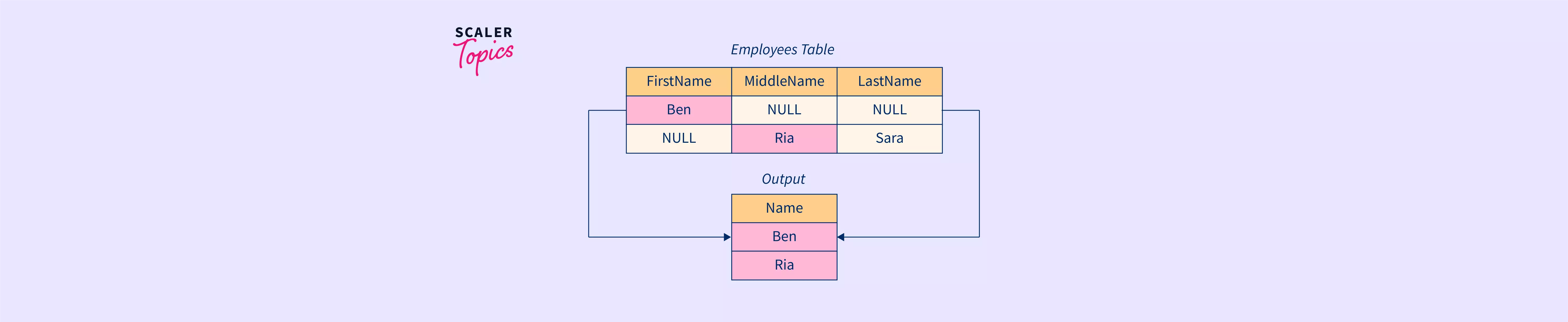 coalesce-function-in-sql-scaler-topics