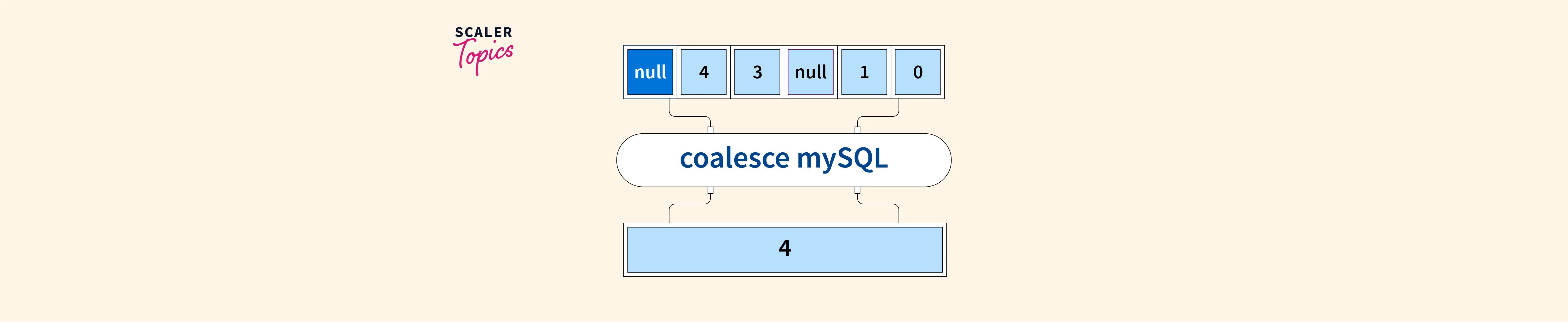 mysql-coalesce-function-scaler-topics