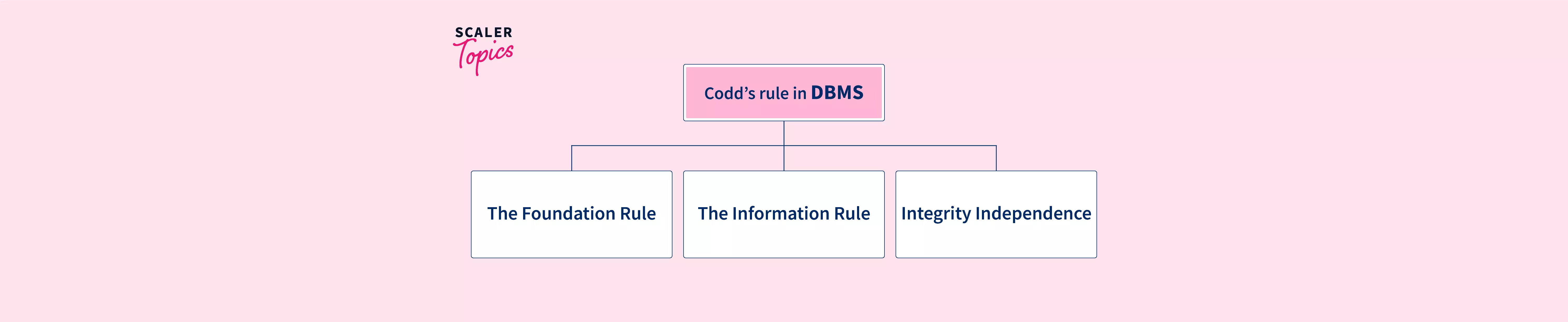 codd-s-rule-in-dbms-scaler-topics