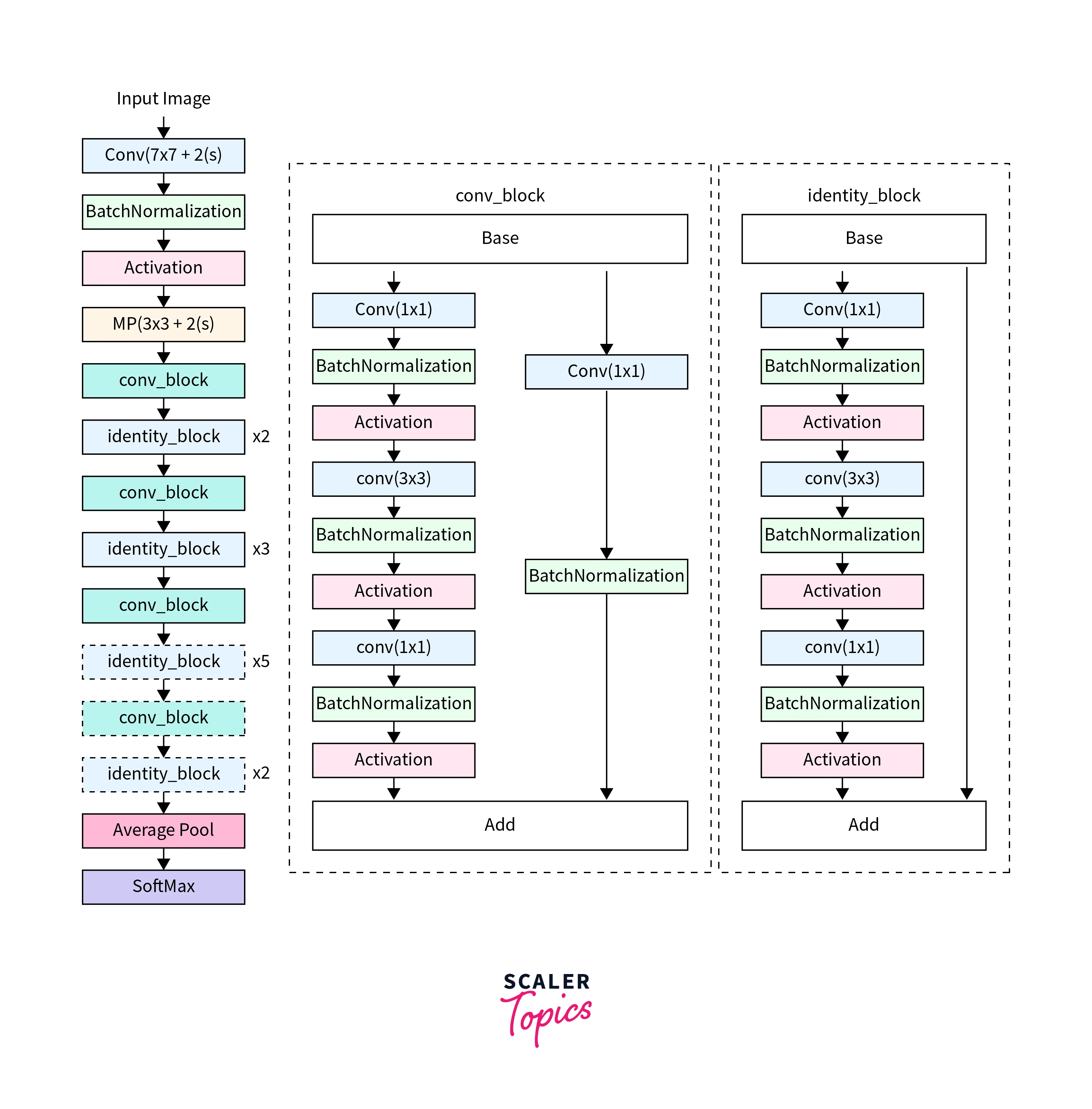 code examples and diagram of resnet 50