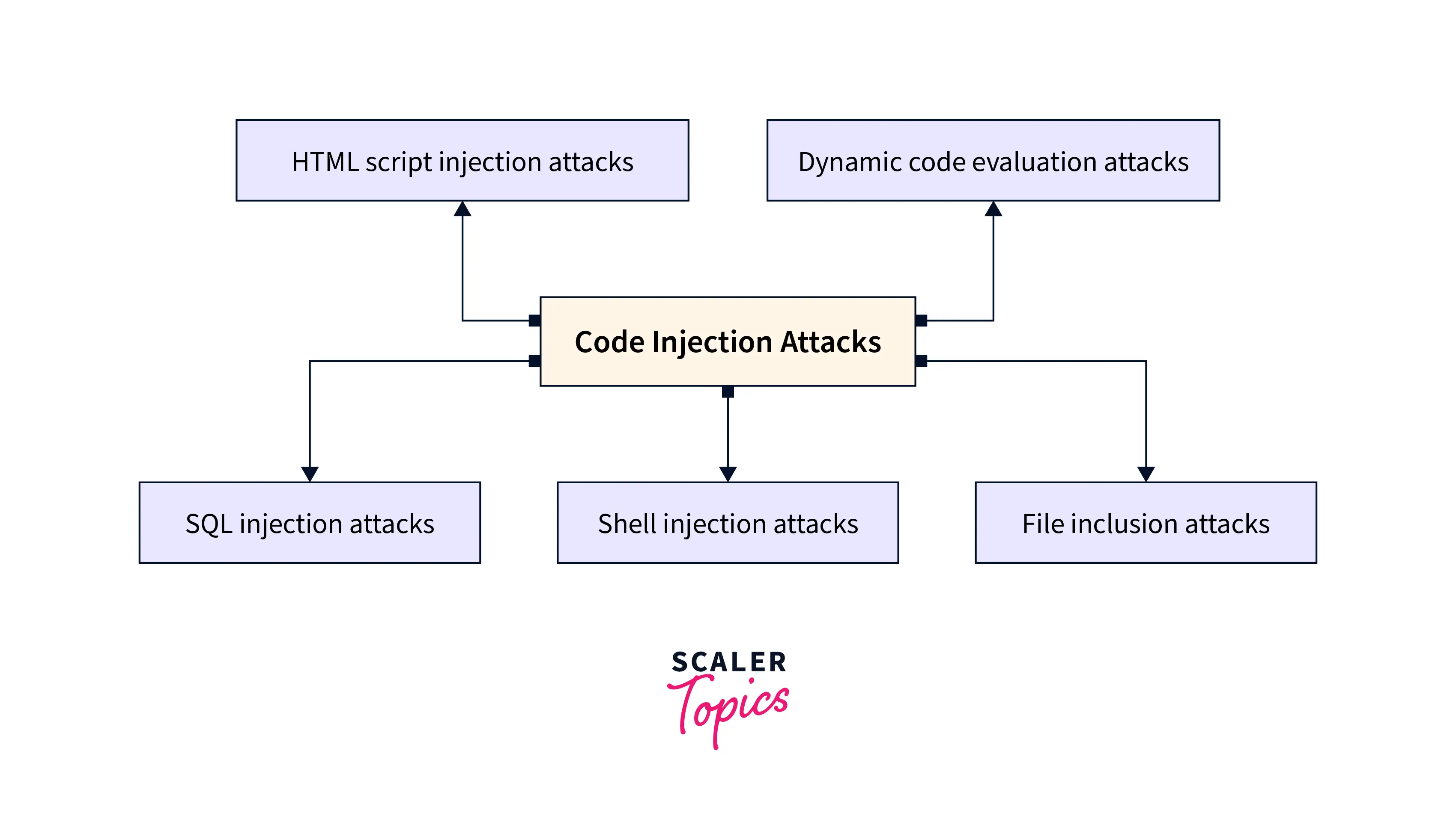 code-injuction