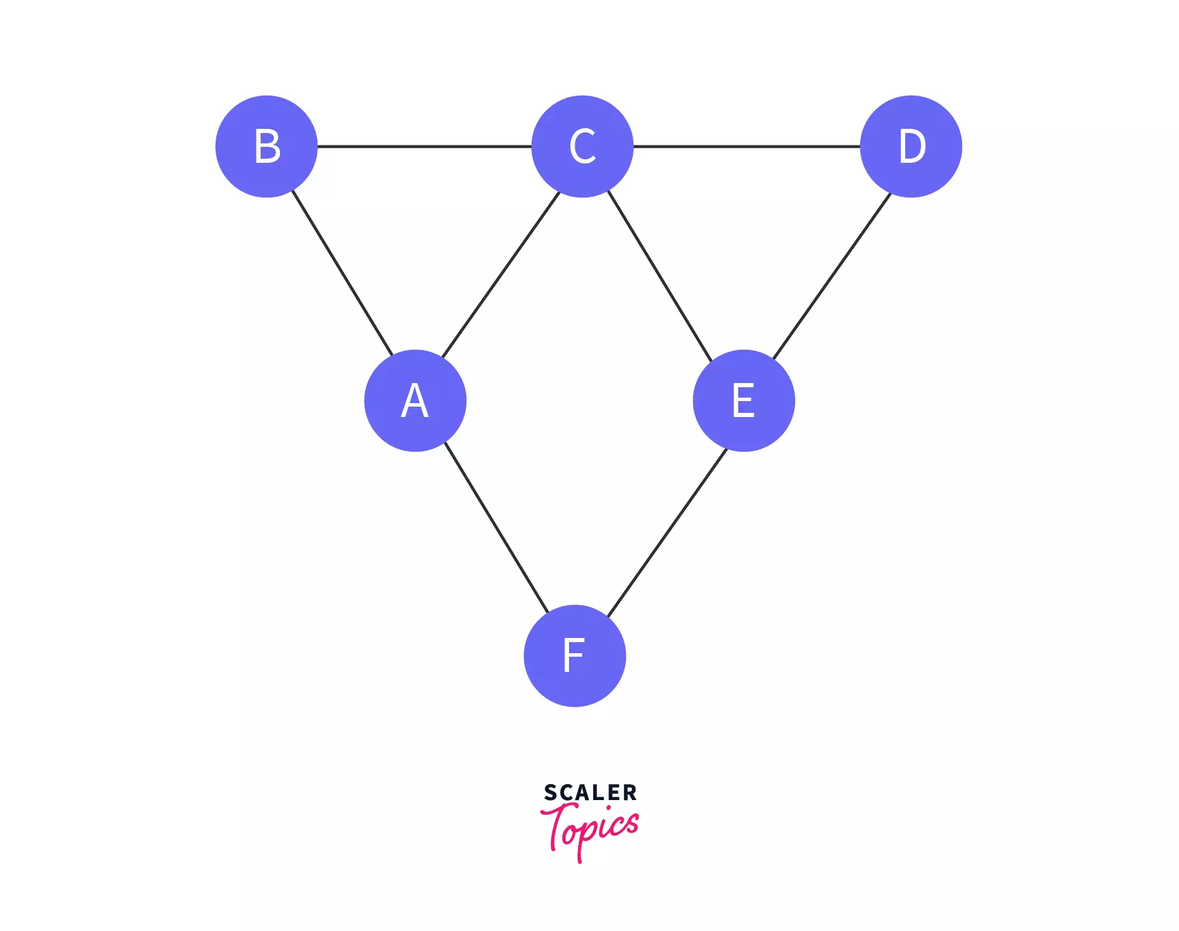 collection of nodes and edges prims algorithm