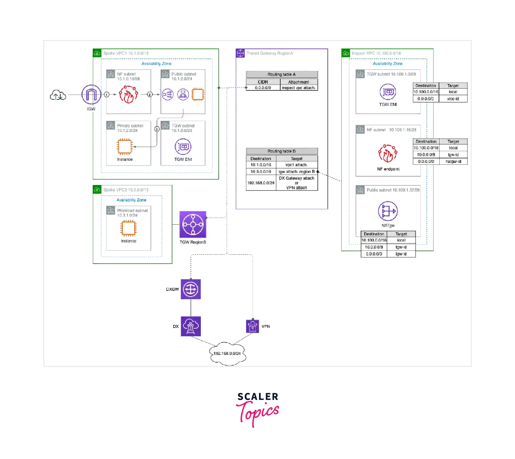 AWS Network Firewall - Scaler Topics