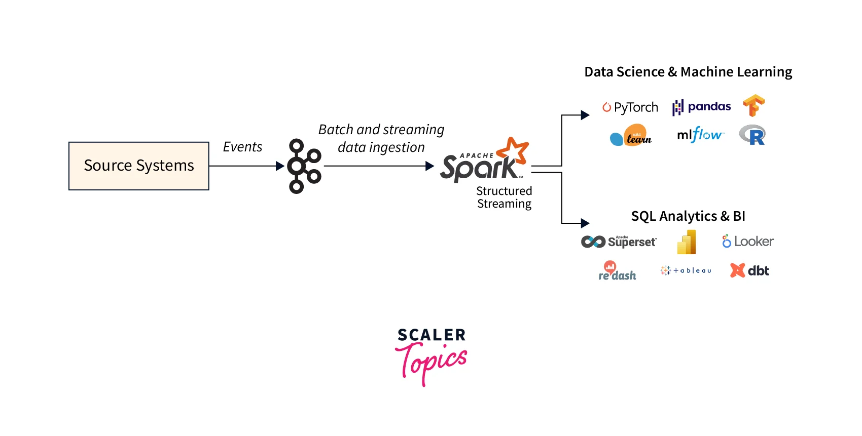 Combining Kafka with Spark