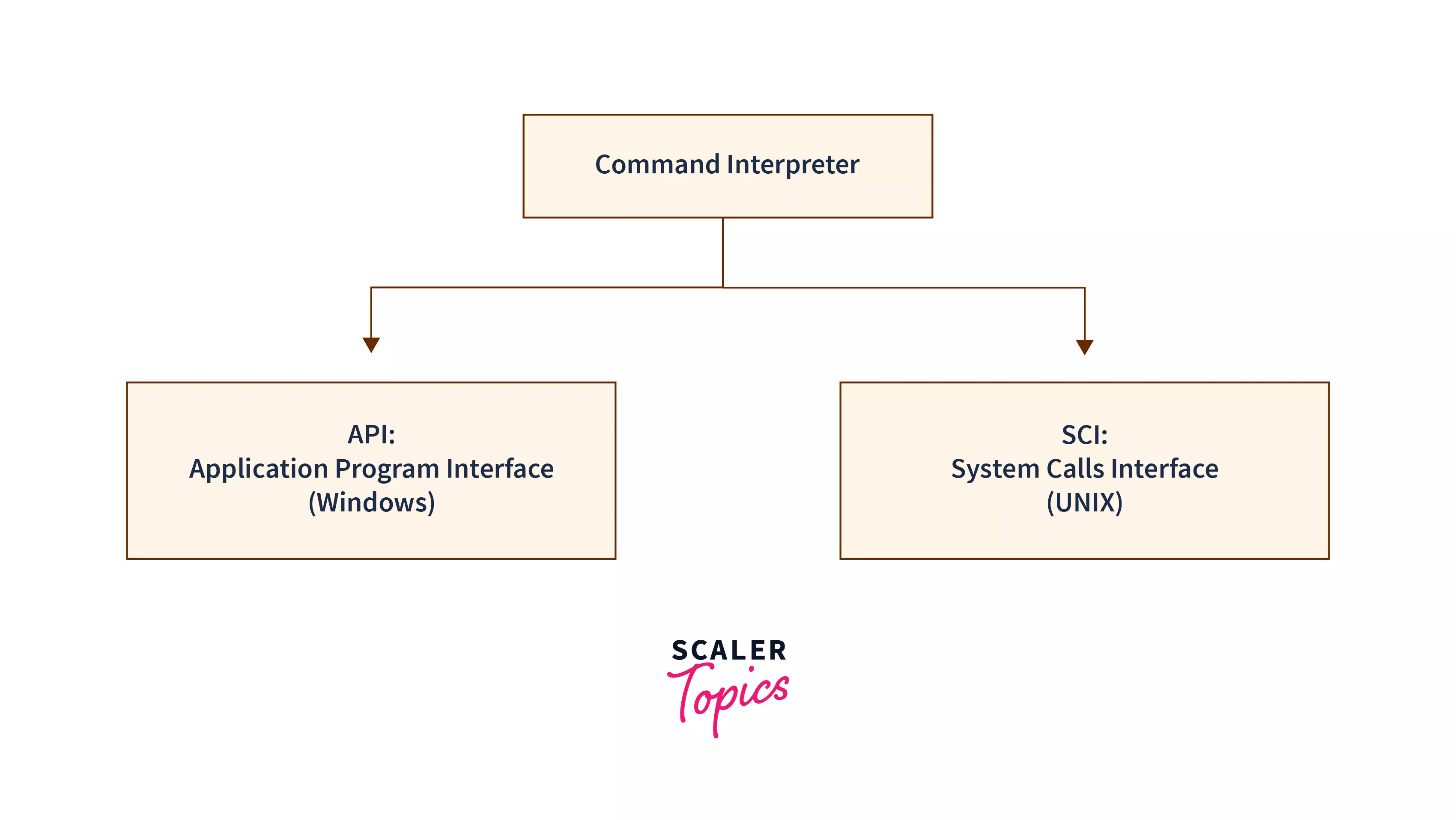 components-of-operating-system-scaler-topics