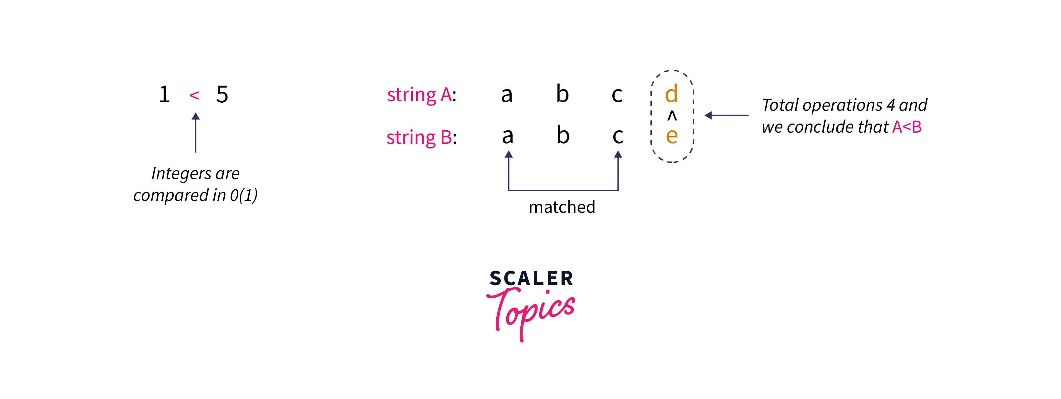 comparator-to-compare-lexicographical-order