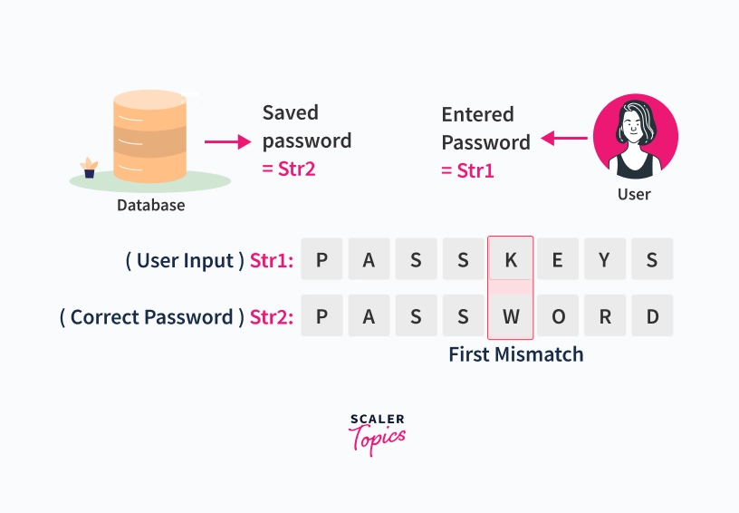 String Comparison in C Scaler Topics