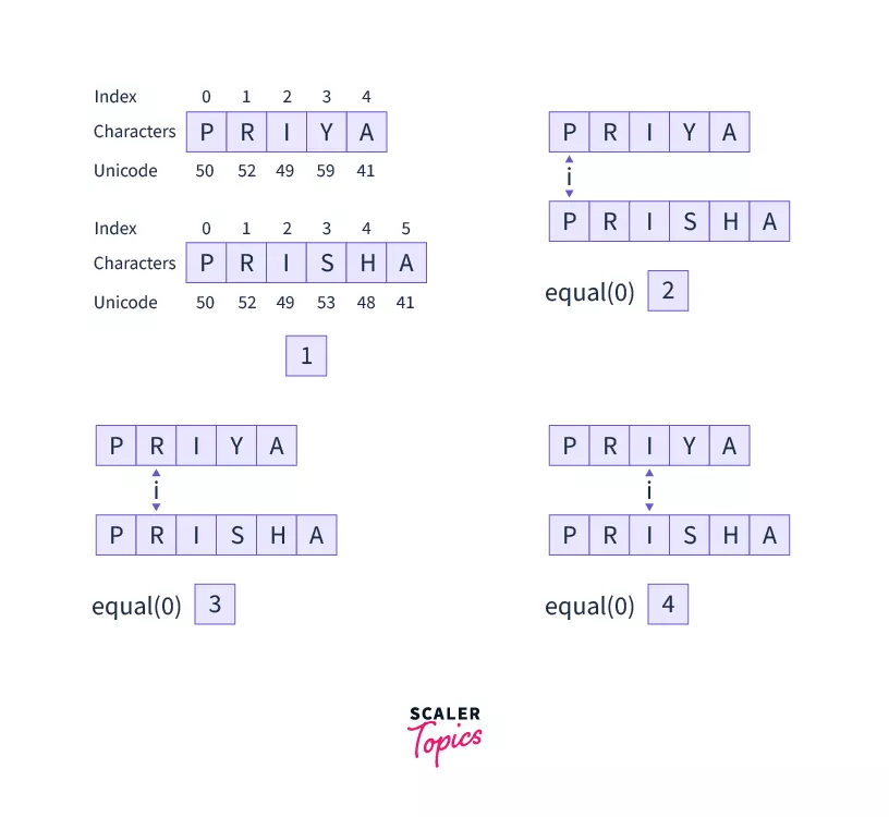 Compareto Java Example Bigdecimal