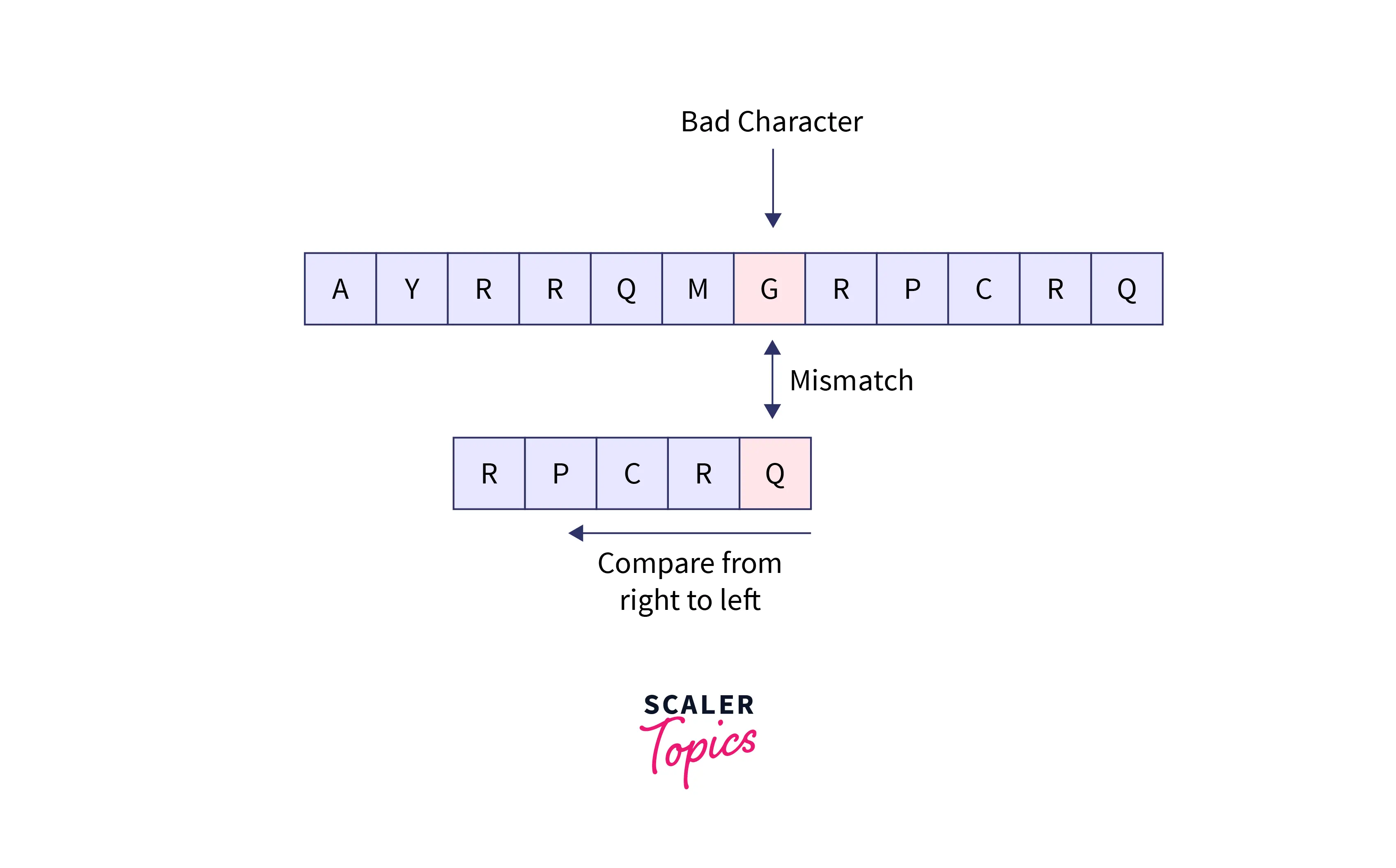 Comparing from right to left