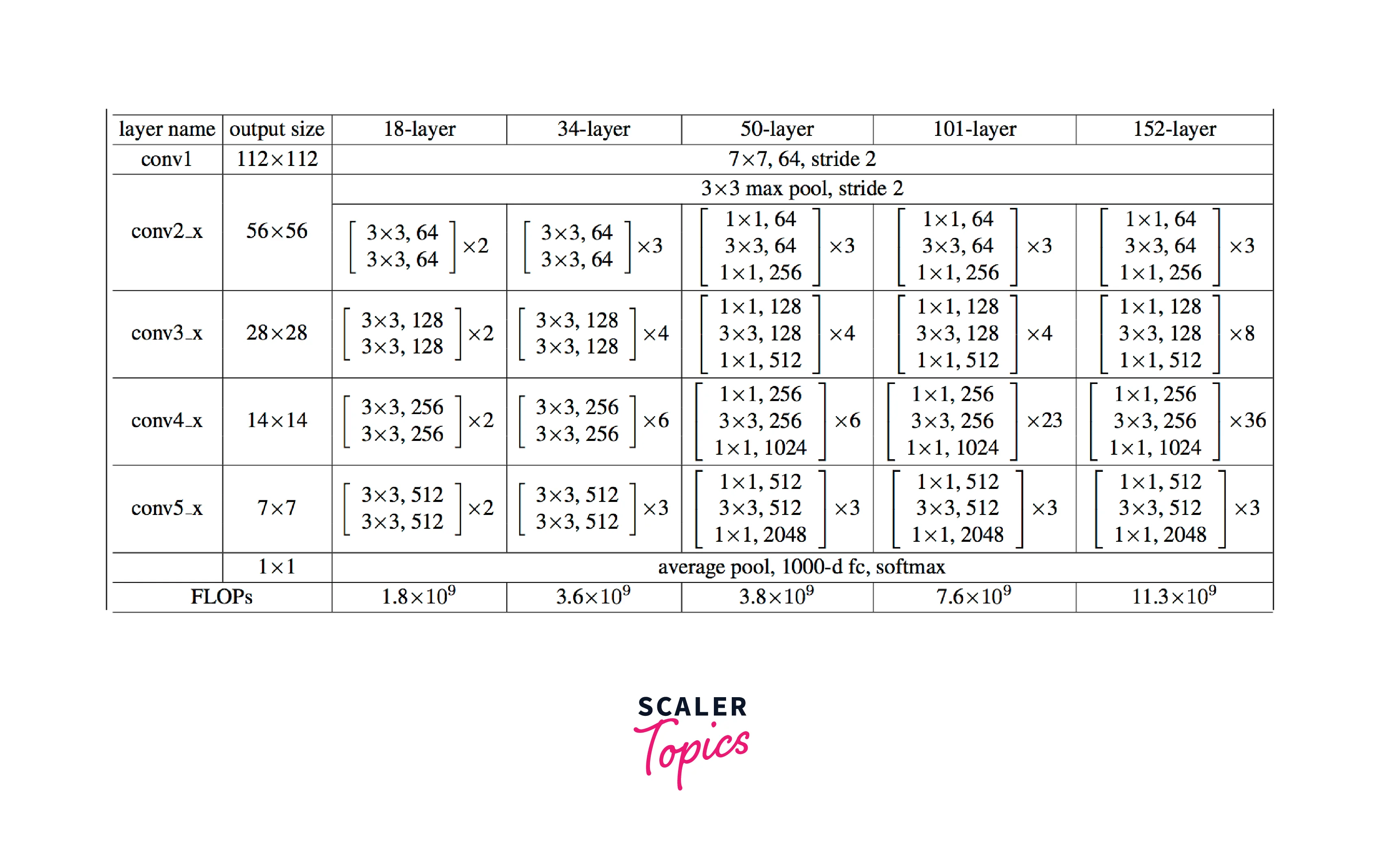 comparision of resnet 50 to resnet