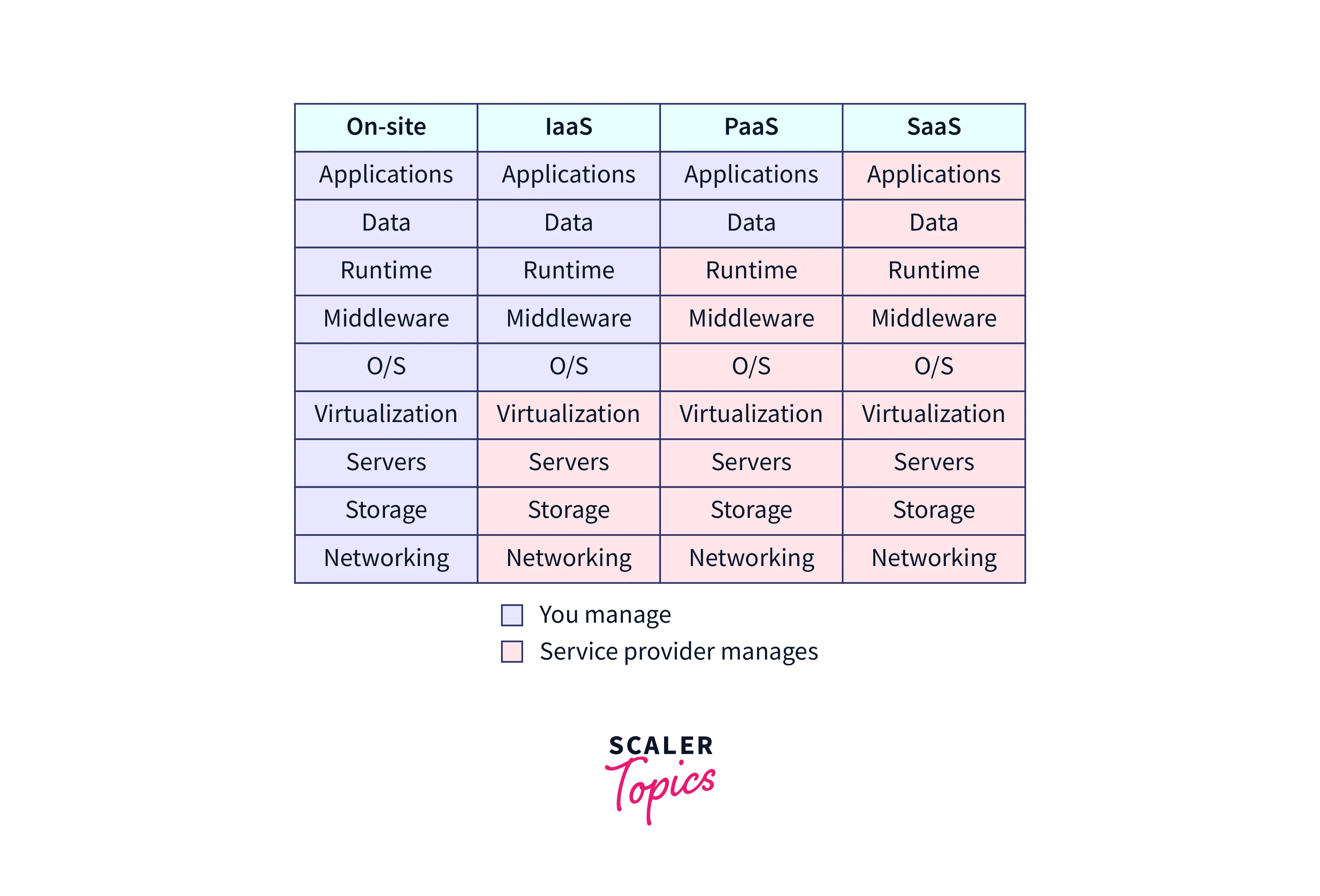 comparison among IaaS PaaS and SaaS