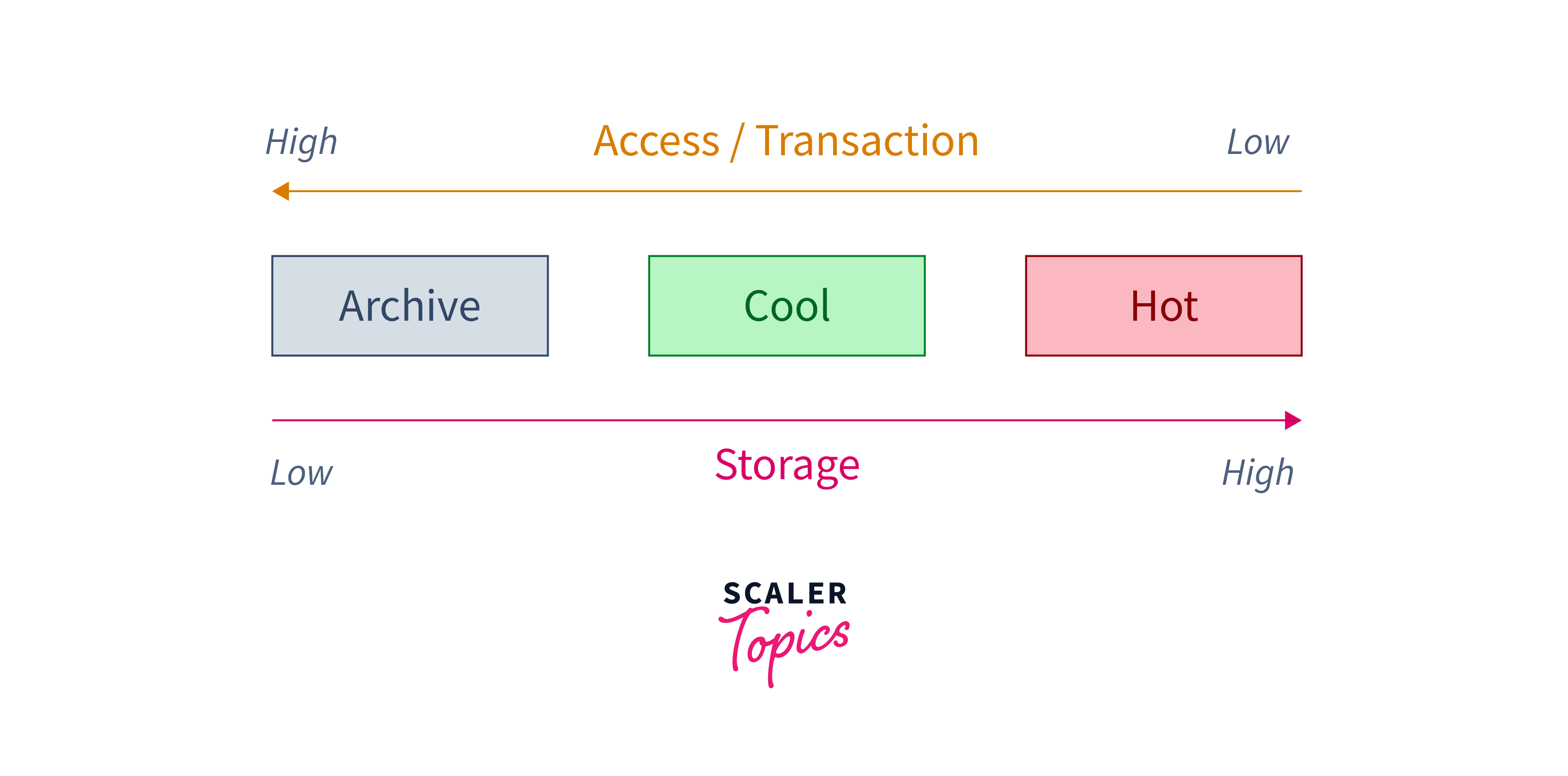 comparison of various storage tiers