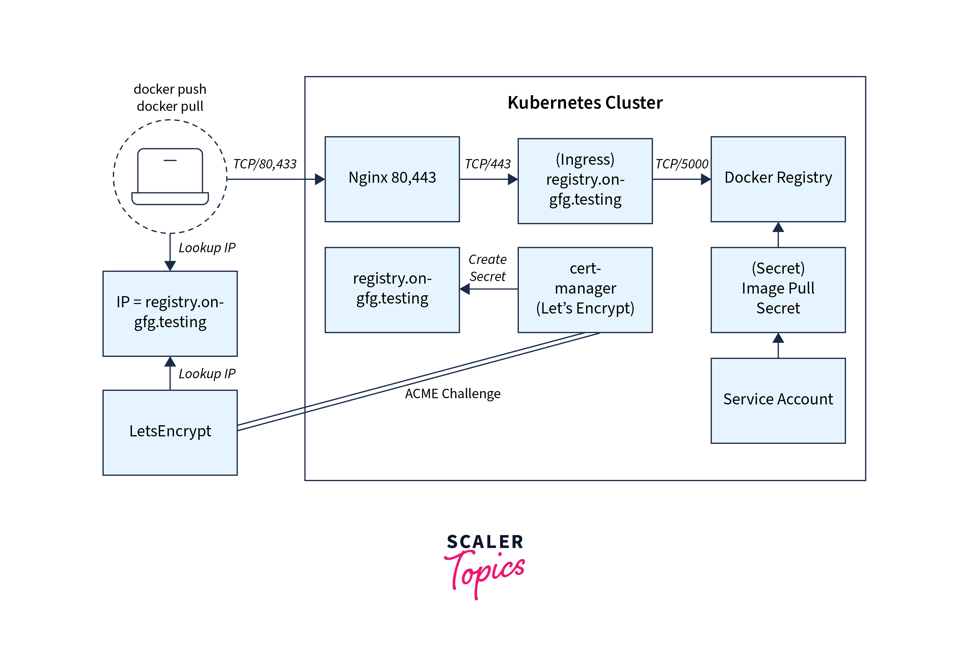 compatability between docker and k8s