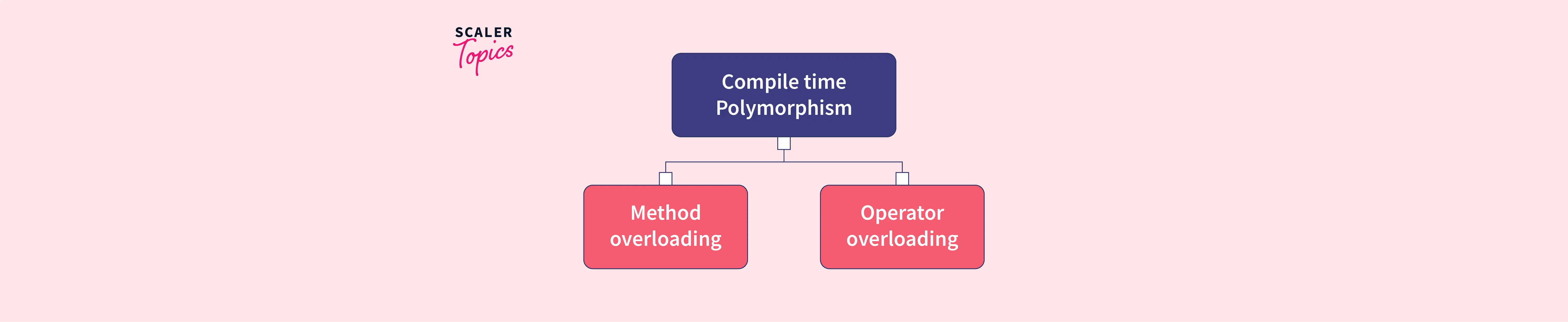 What Is Compile Time Polymorphism