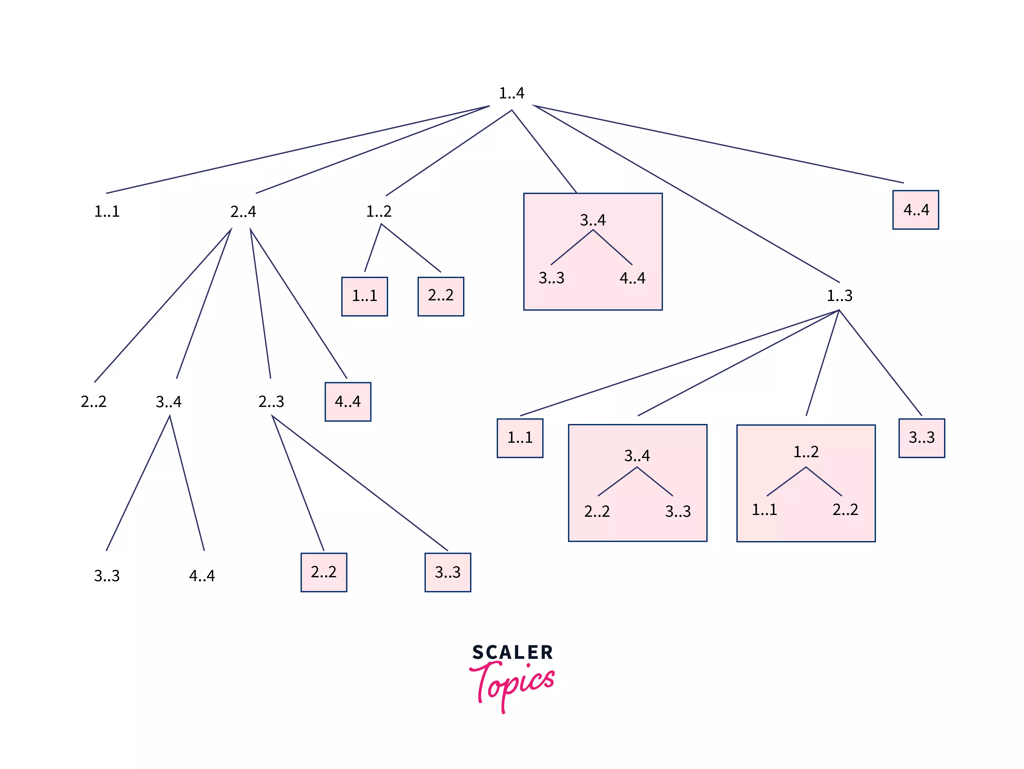 Complexity Analysis