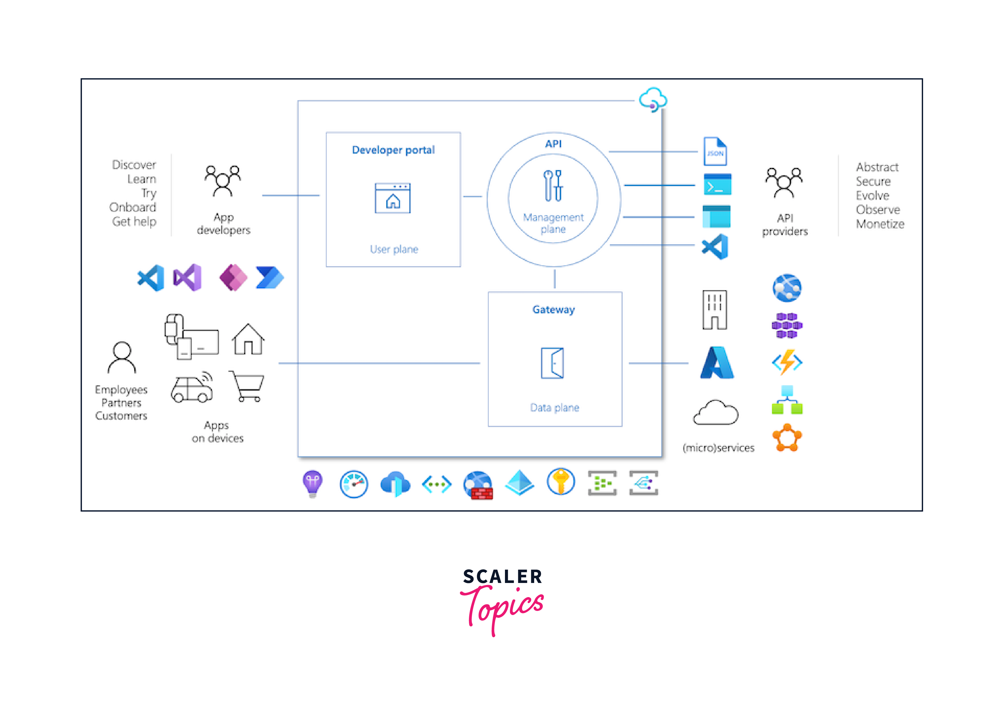 components of azure api management