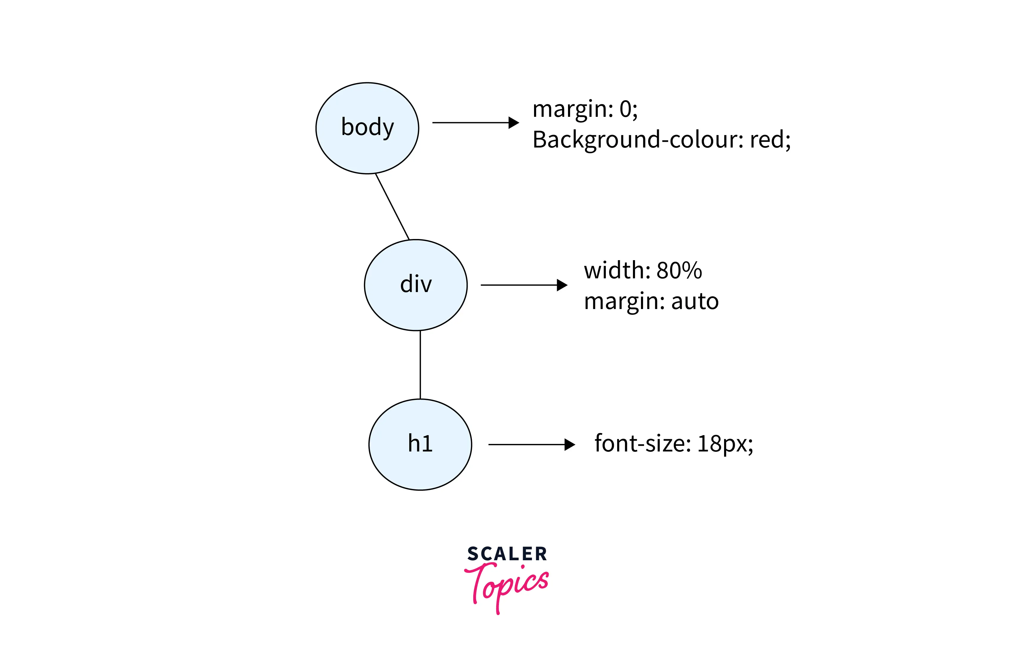 components-of-dom-tree