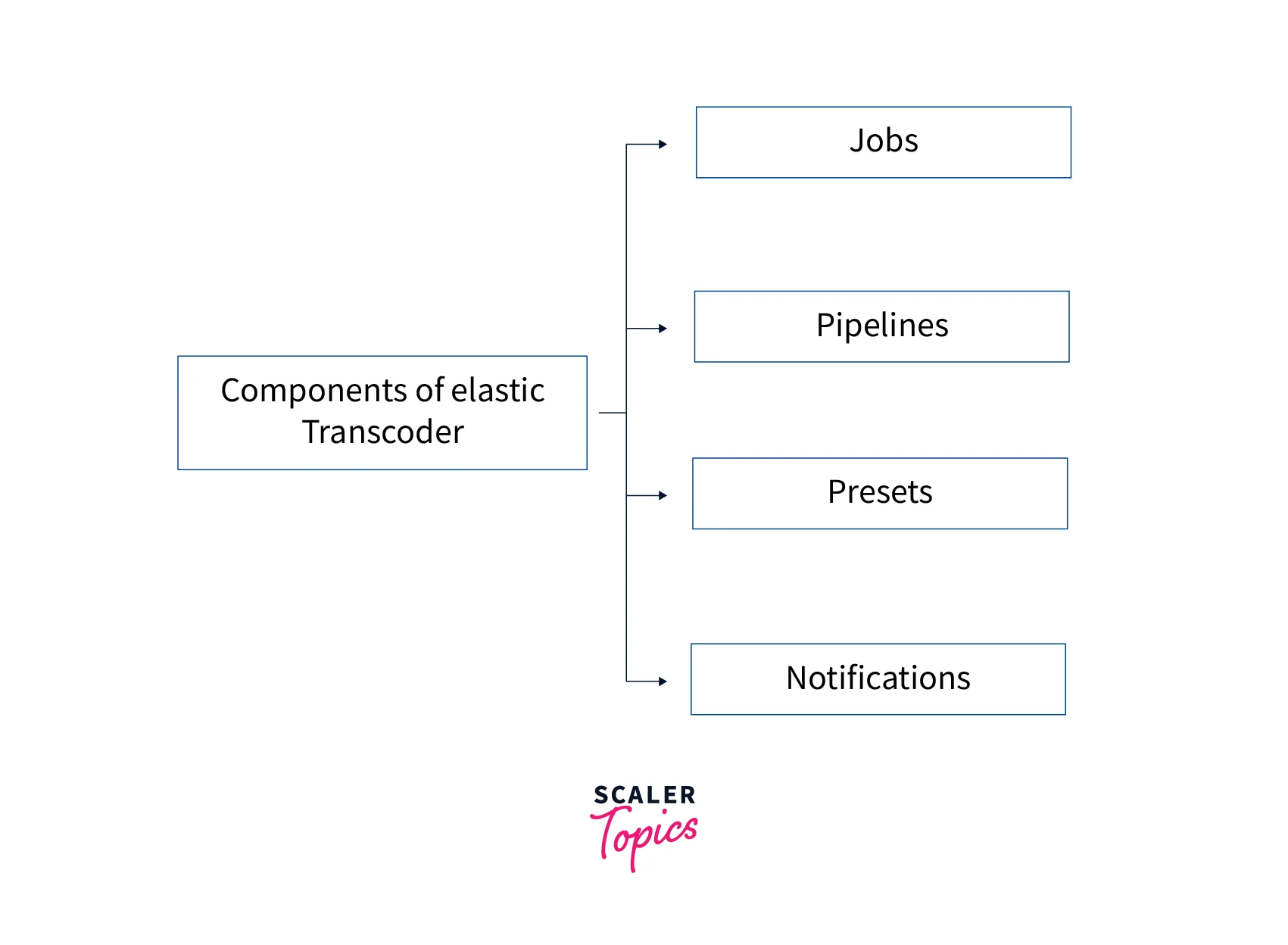 components-of-elastic-transcoder