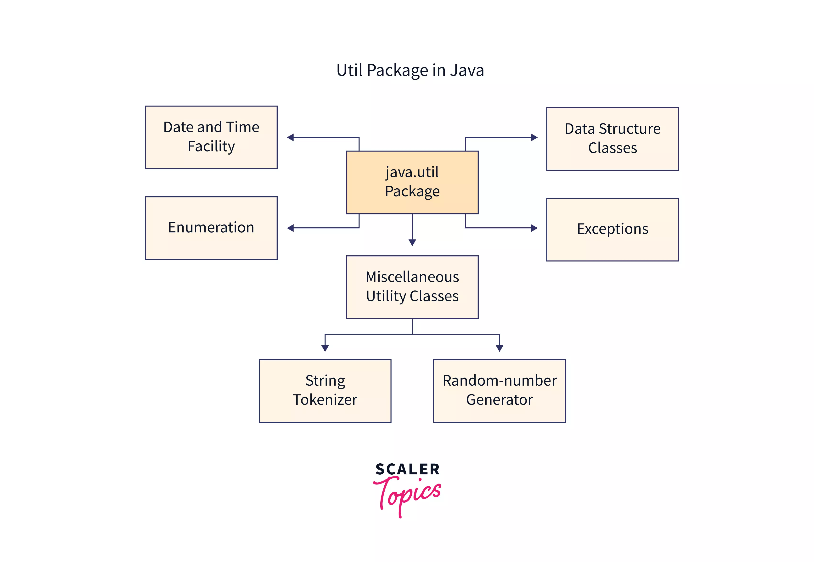 Components of Java Util Package