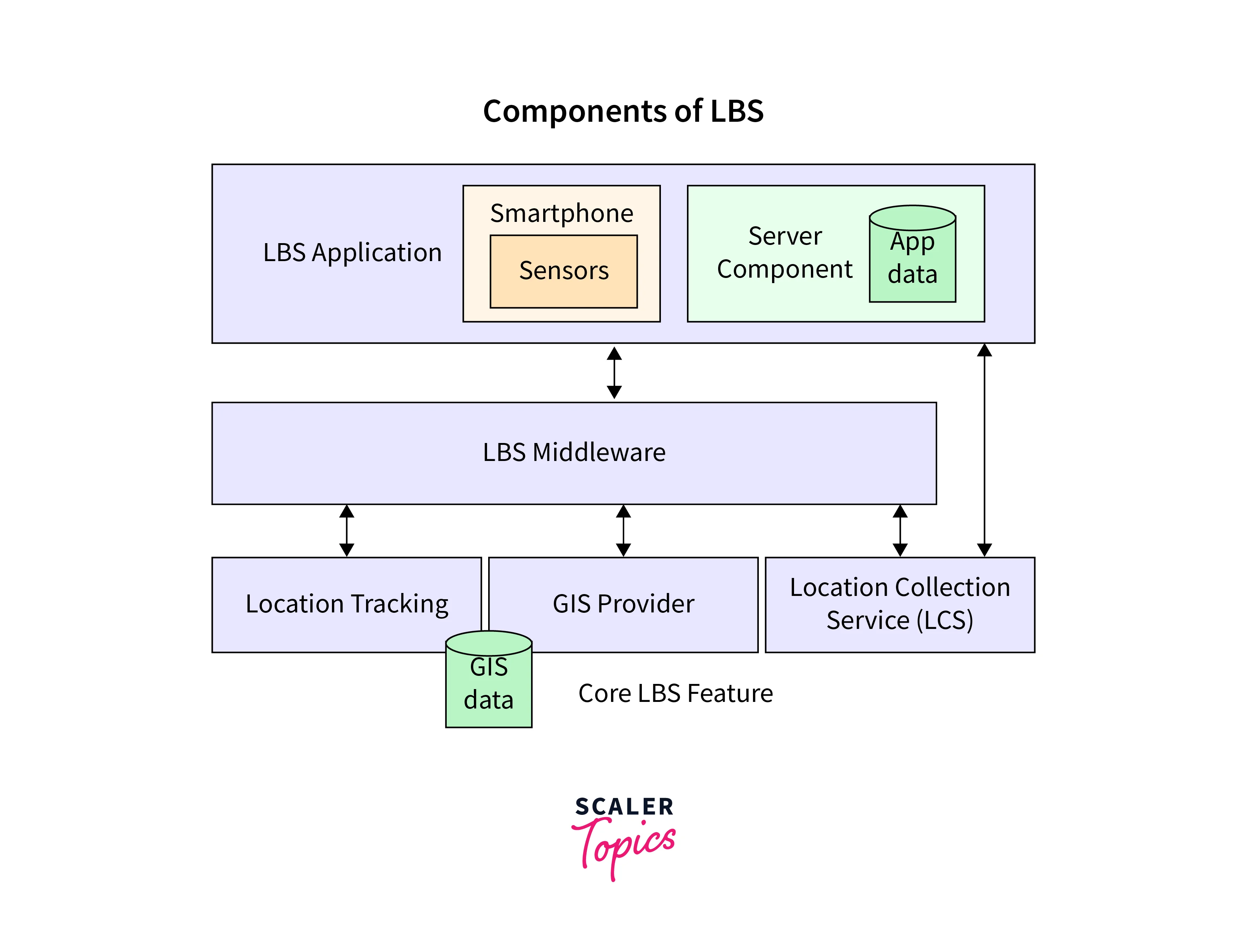 Components of Location-Based Services in Android