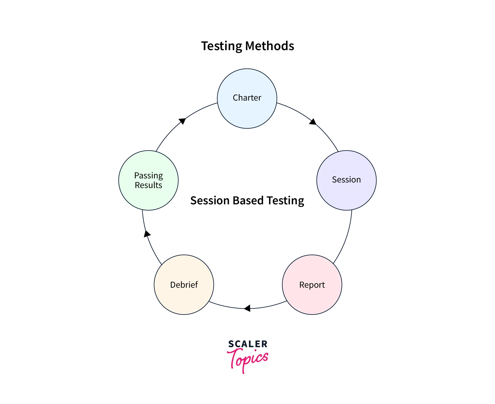 components-of-session-based-testing