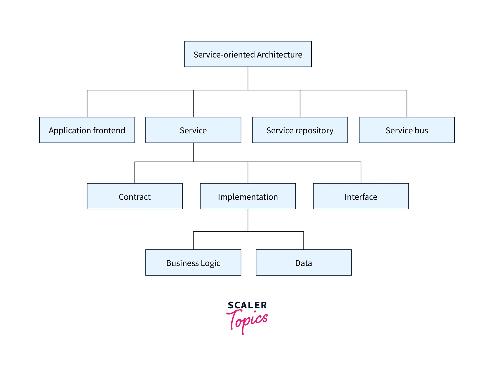 Components of SOA