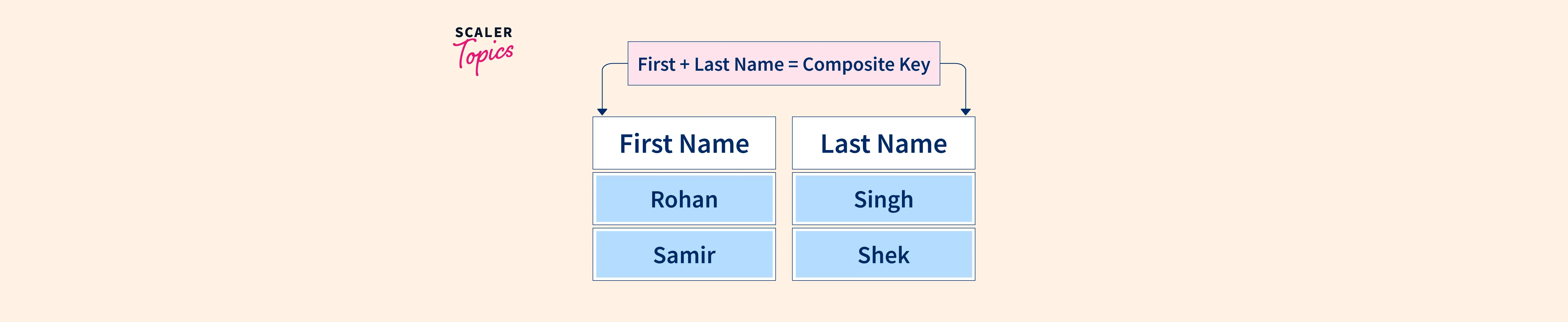 composite-key-in-sql-scaler-topics