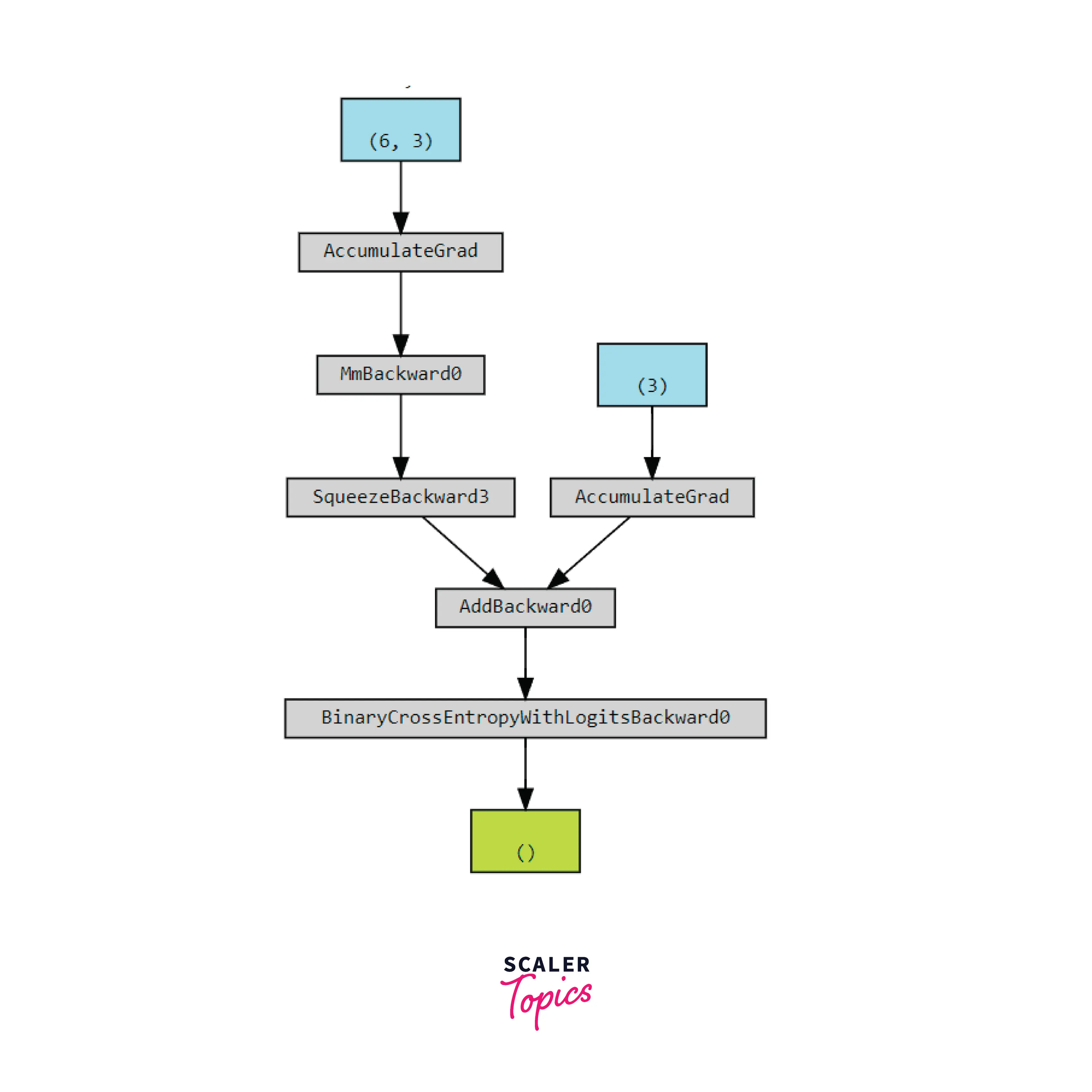 computation-graph-for-simplest-neural-network-output