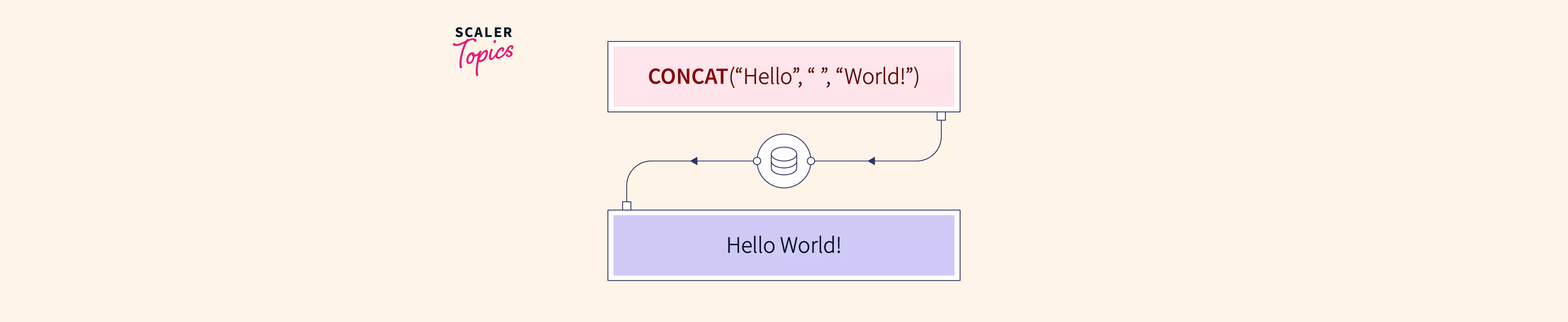 sql-concat-function-scaler-topics