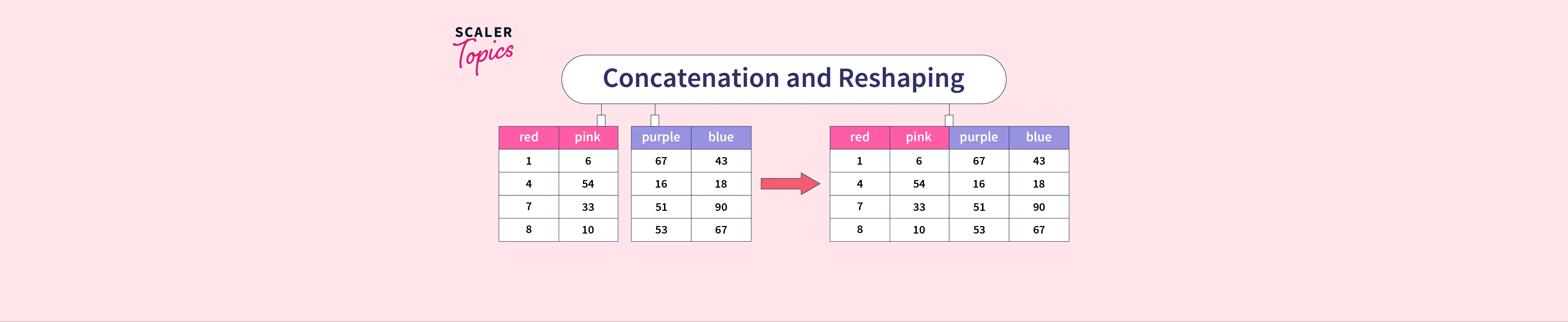 concatenate-and-reshape-dataframes-in-pandas-scaler-topics