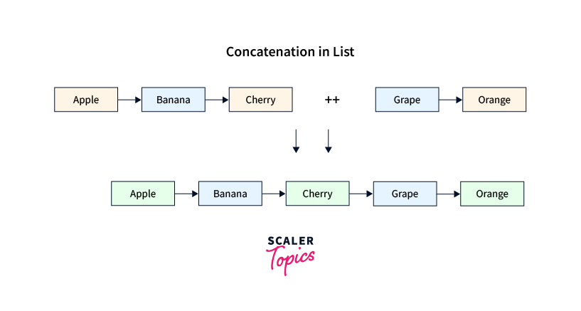 concatenating-lists-in-scala-lists