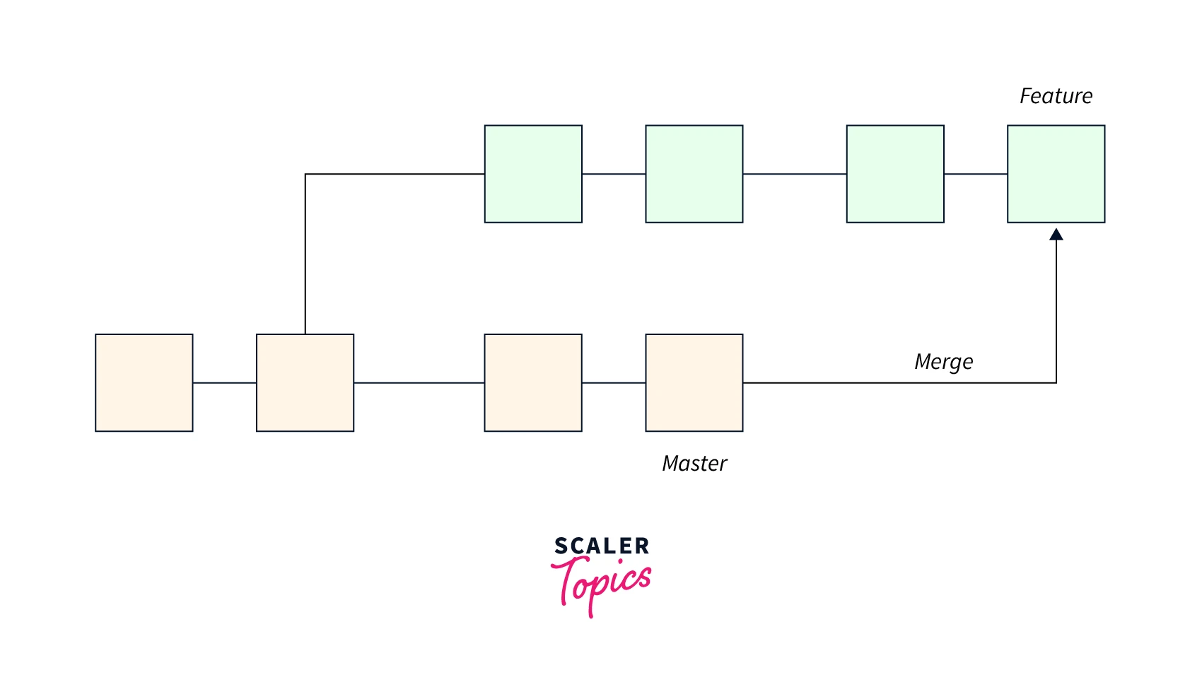 concept of merging branches Git