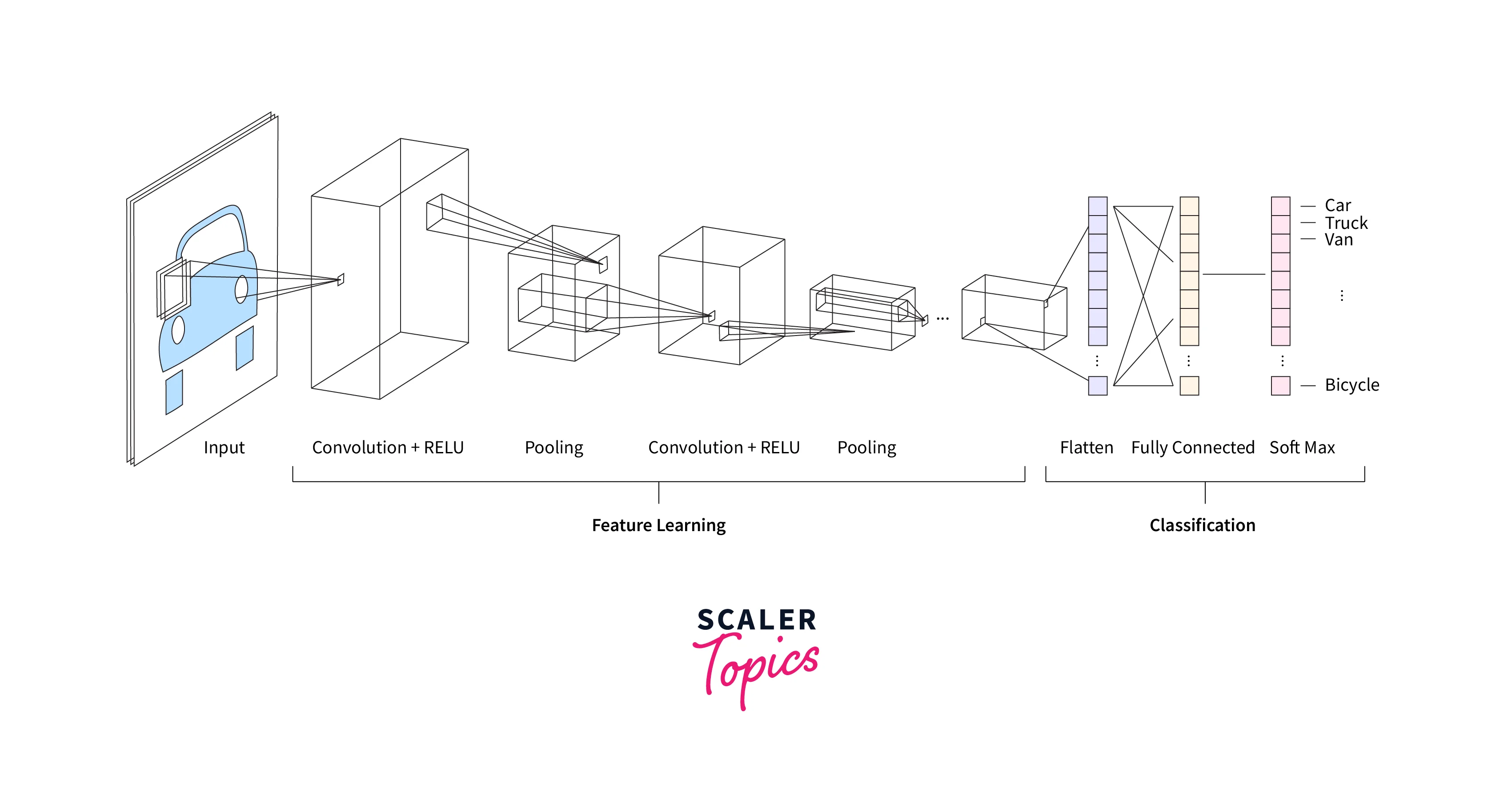 Convolutional Neural Networks With PyTorch Scaler Topics