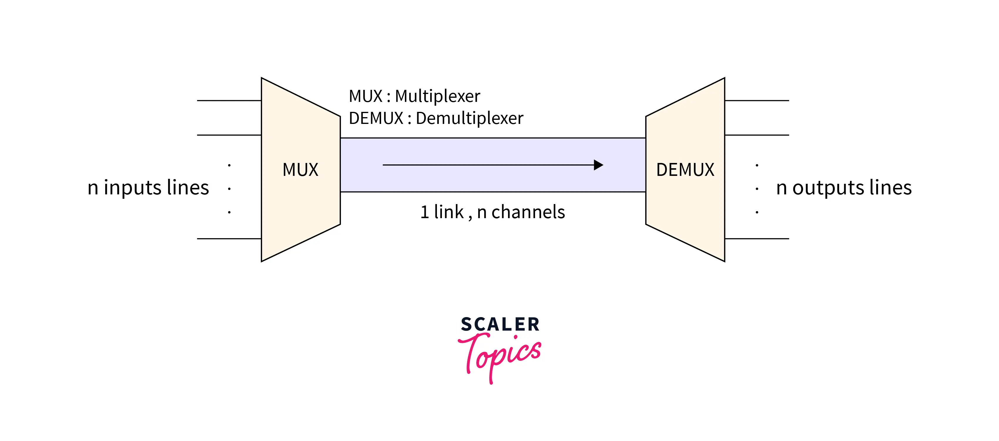 concept-of-multiplexing