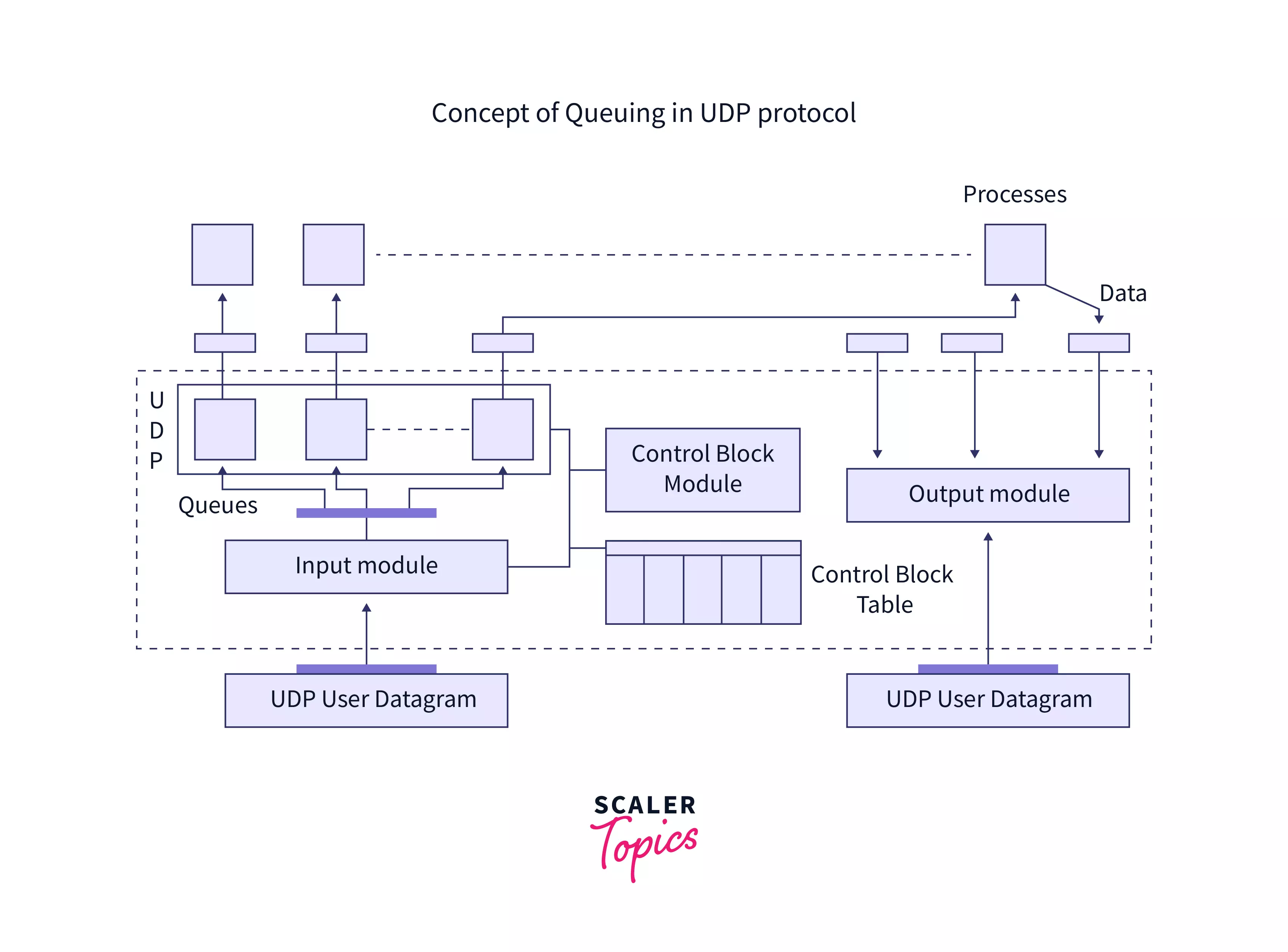 Concept of Queuing in UDP