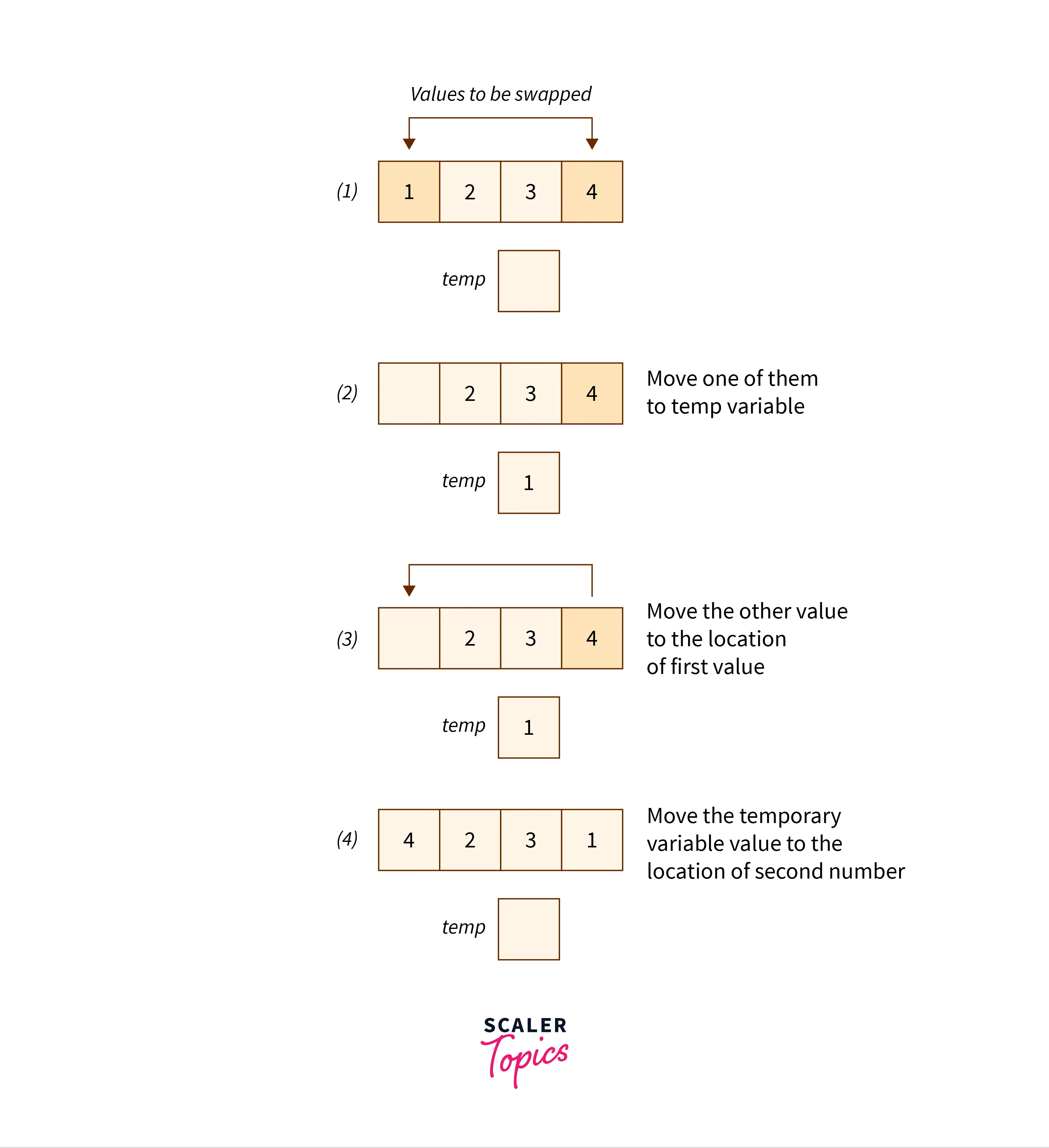 concept-of-swapping