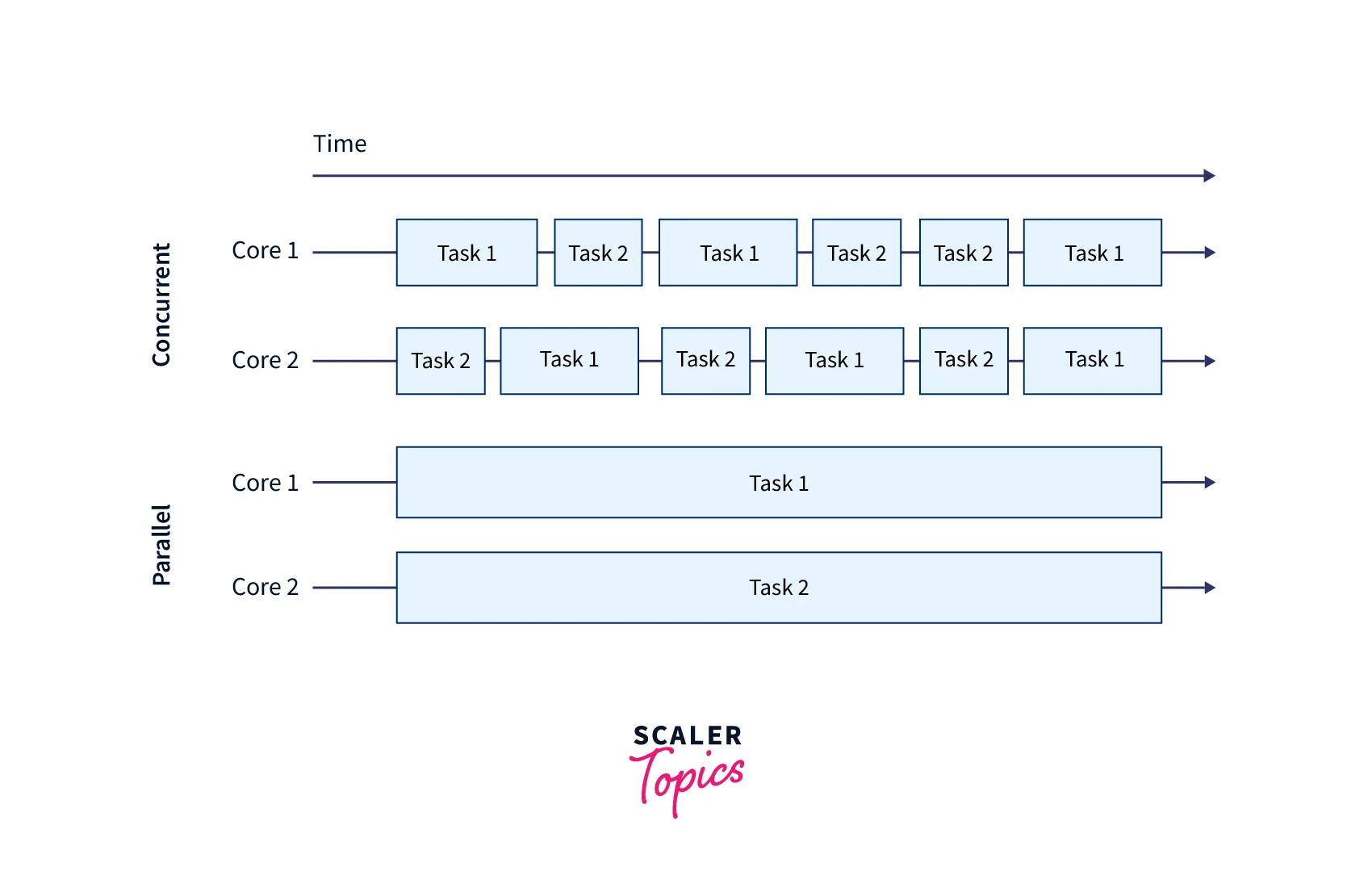 concurrency-vs-parallelism