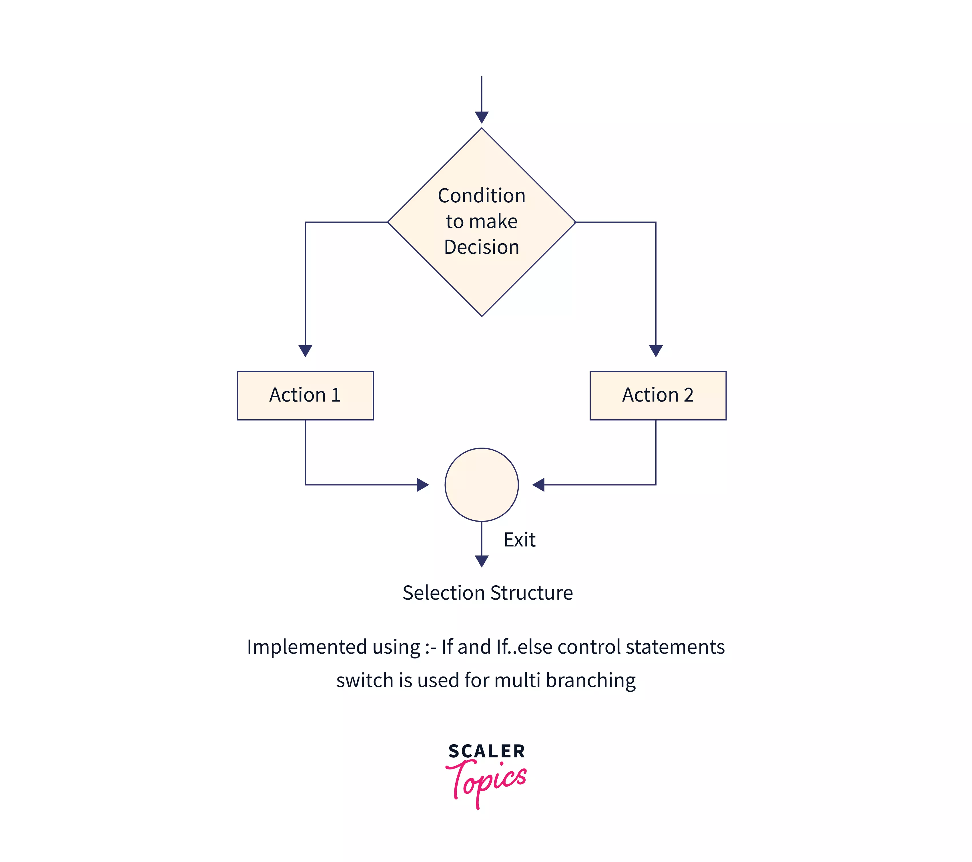 What is Control Structure in C++? - Scaler Topics