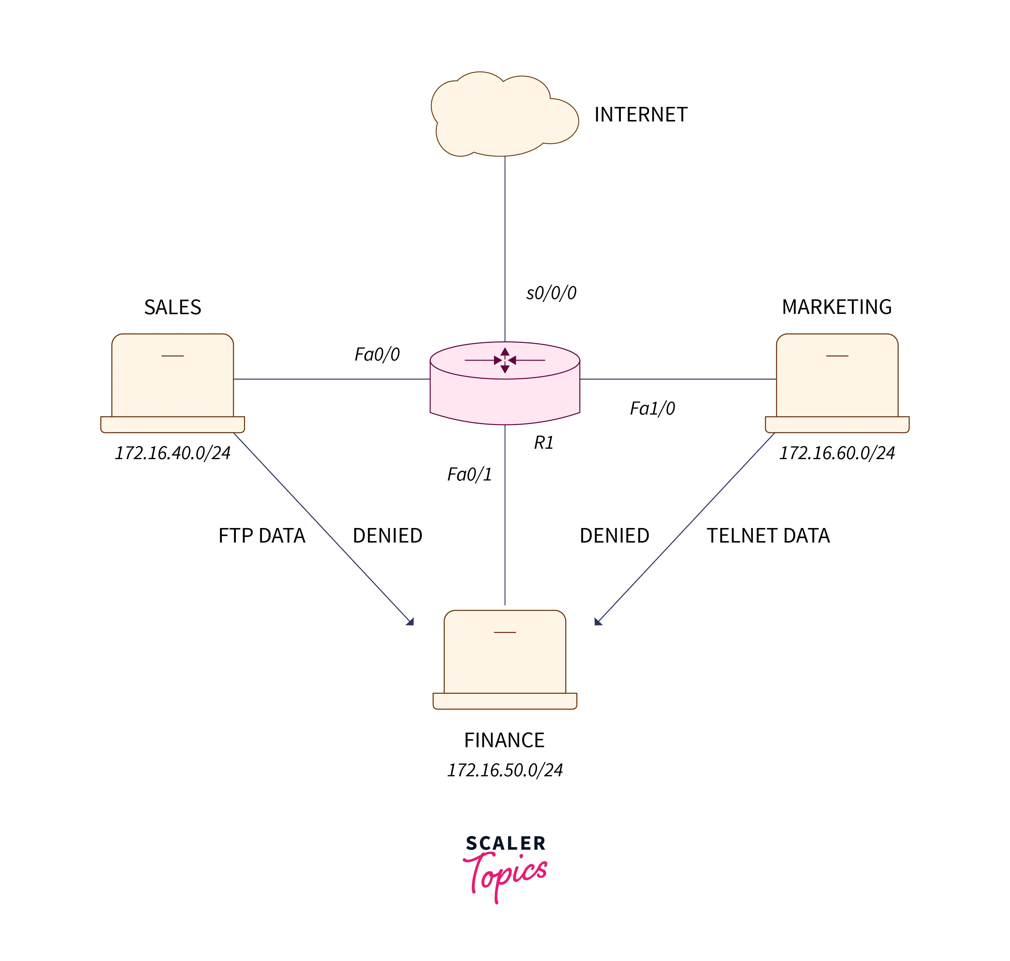 configuration-of-extended-access-list