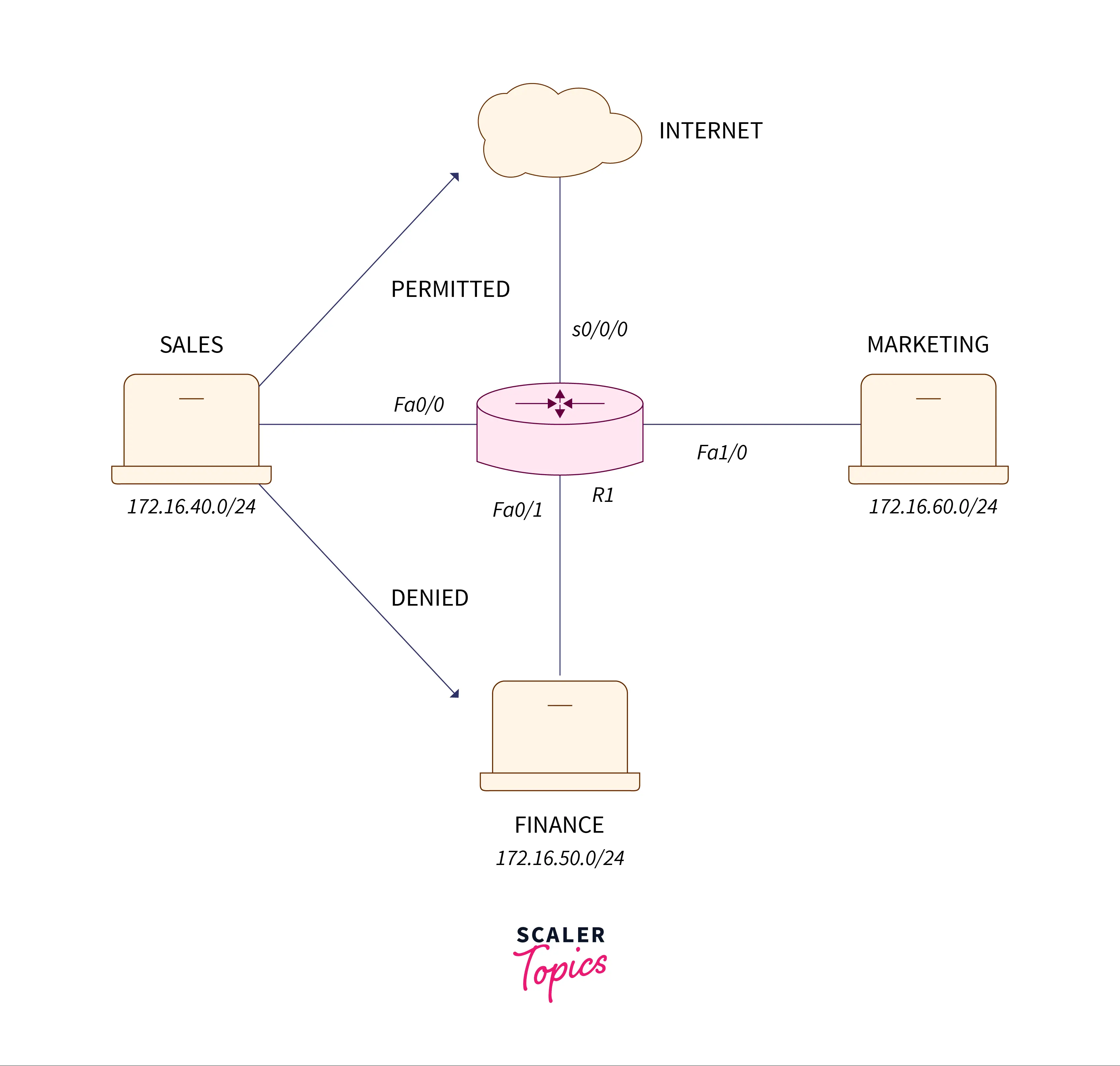 configuration-of-standard-access-list