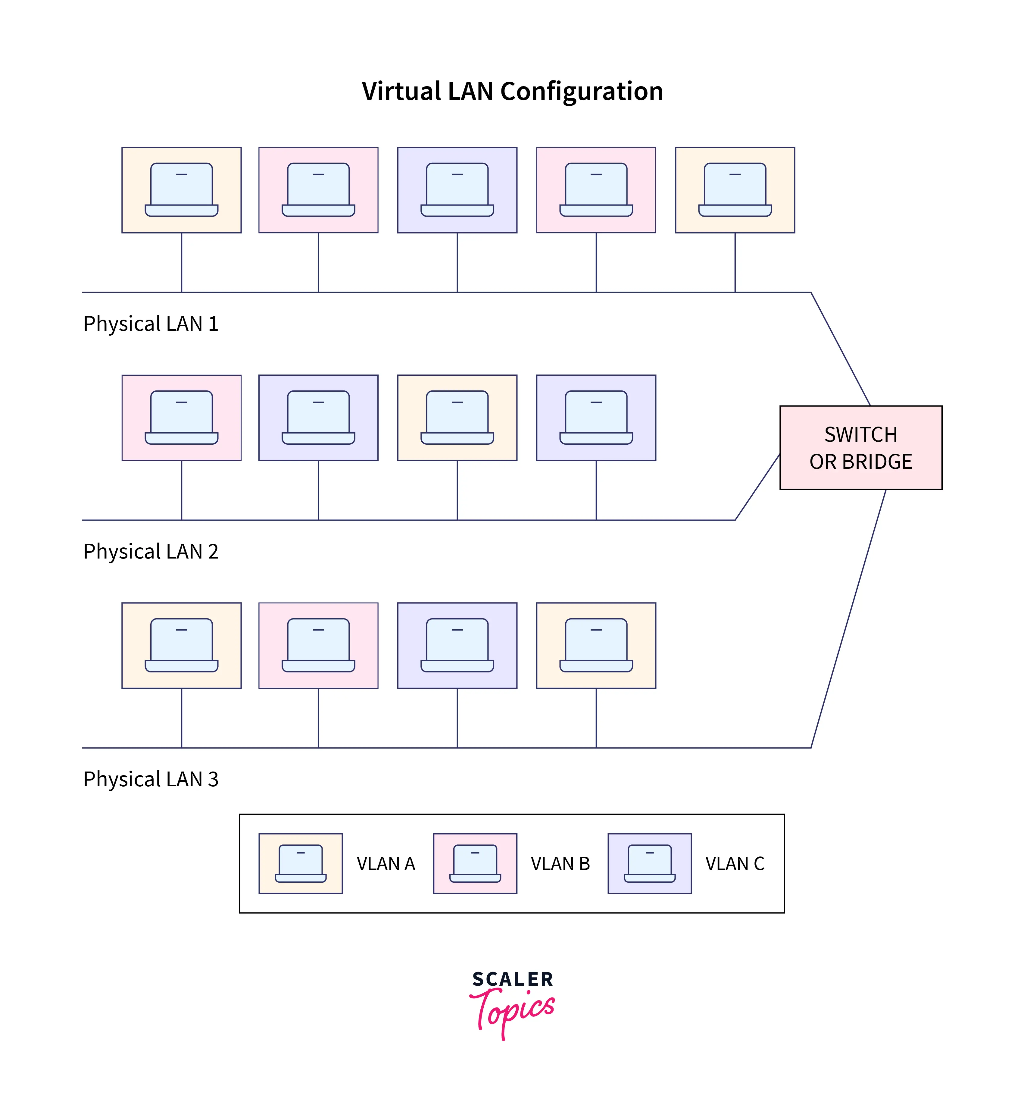 CONFIGURATION